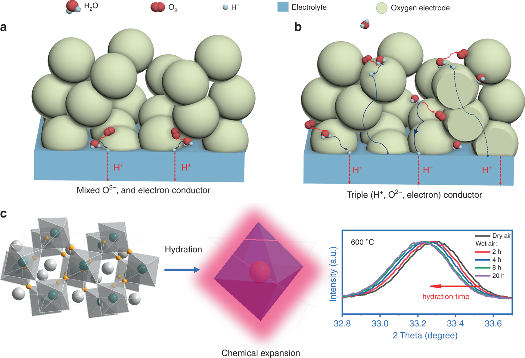Fig. 1: Water splitting reaction on oxygen electrode and PNC’s hydration.
