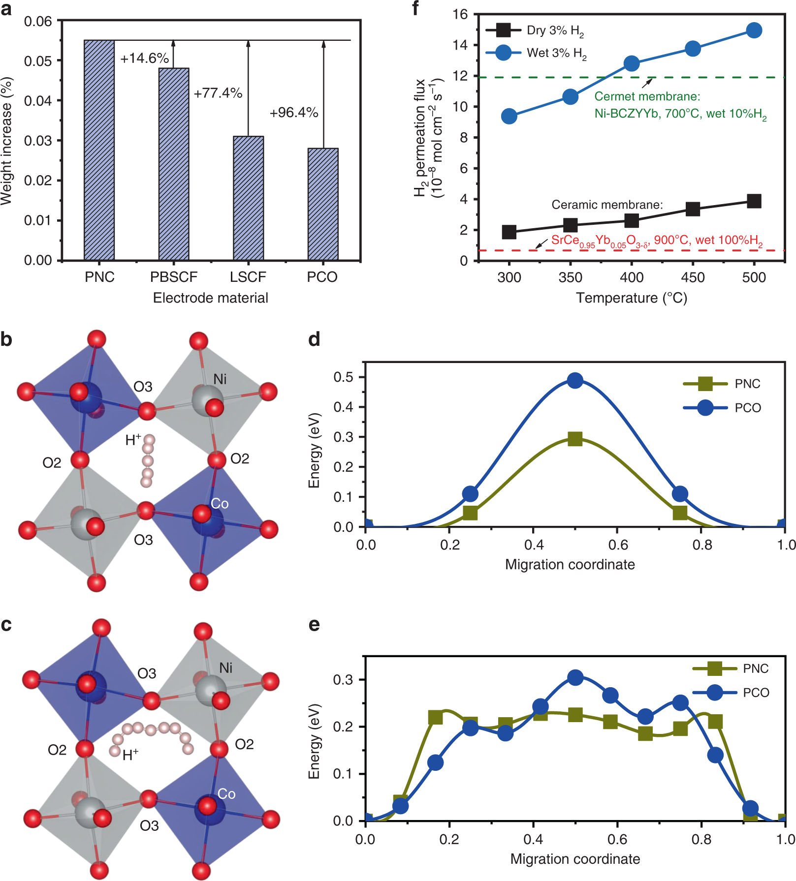 Fig. 2: Study of hydration behavior, hydrogen permeation and proton migration energy.