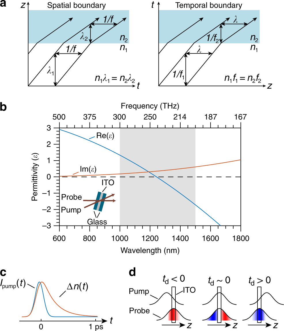 Fig. 1: Concept of time refraction.