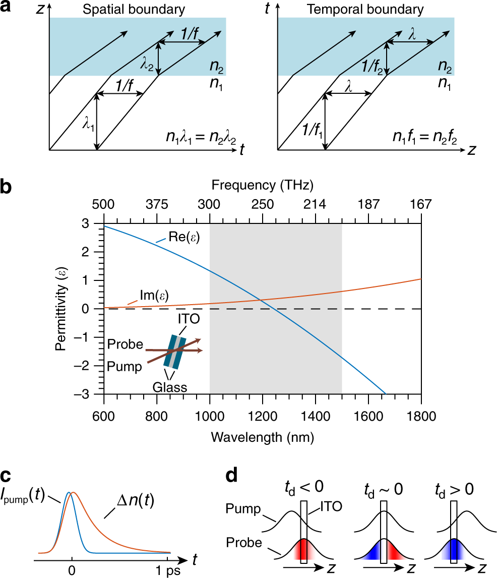 Broadband frequency translation through time refraction in an  epsilon-near-zero material | Nature Communications