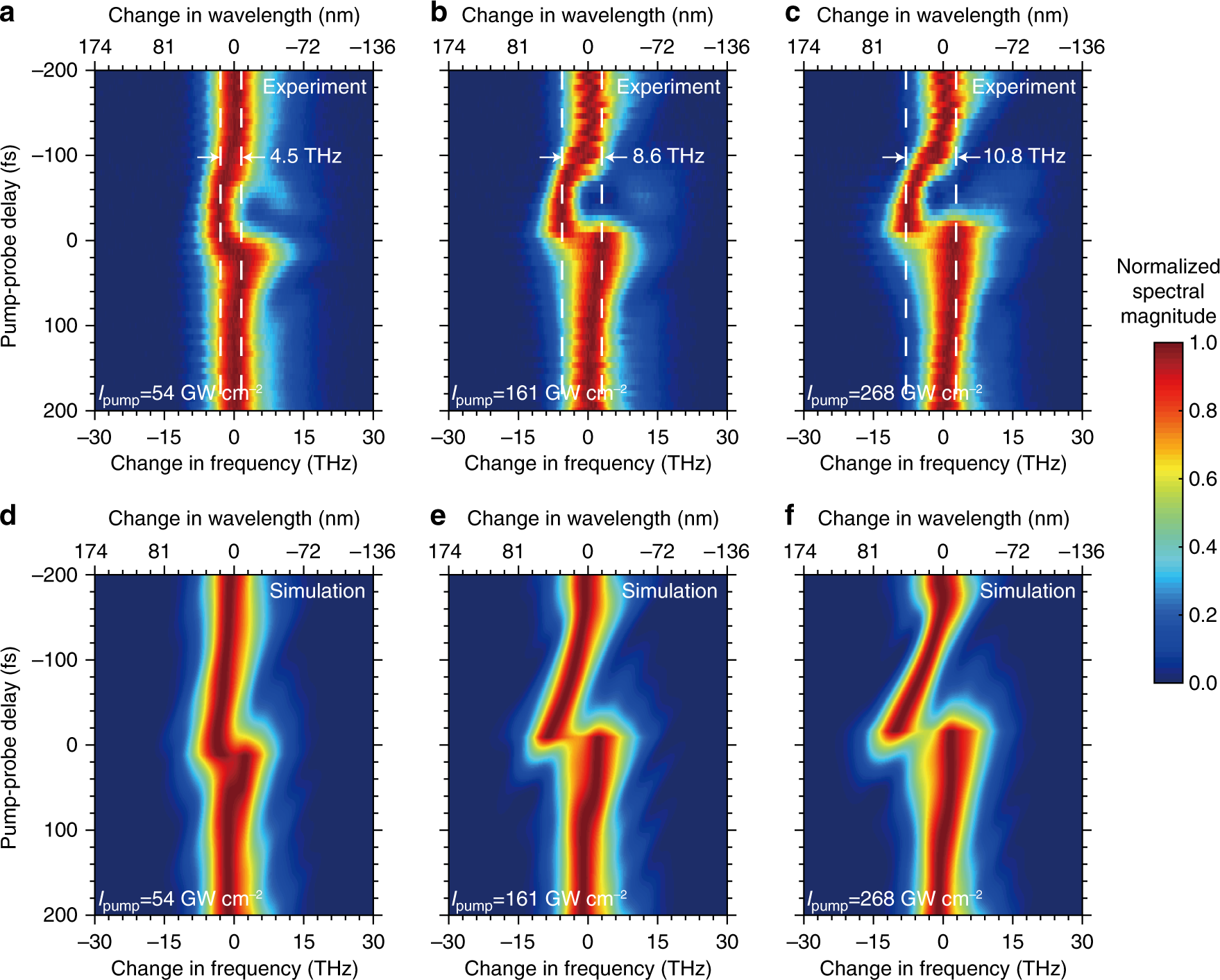 Fig. 3: Experimental and simulated probe spectra at λ0 = 1235 nm.