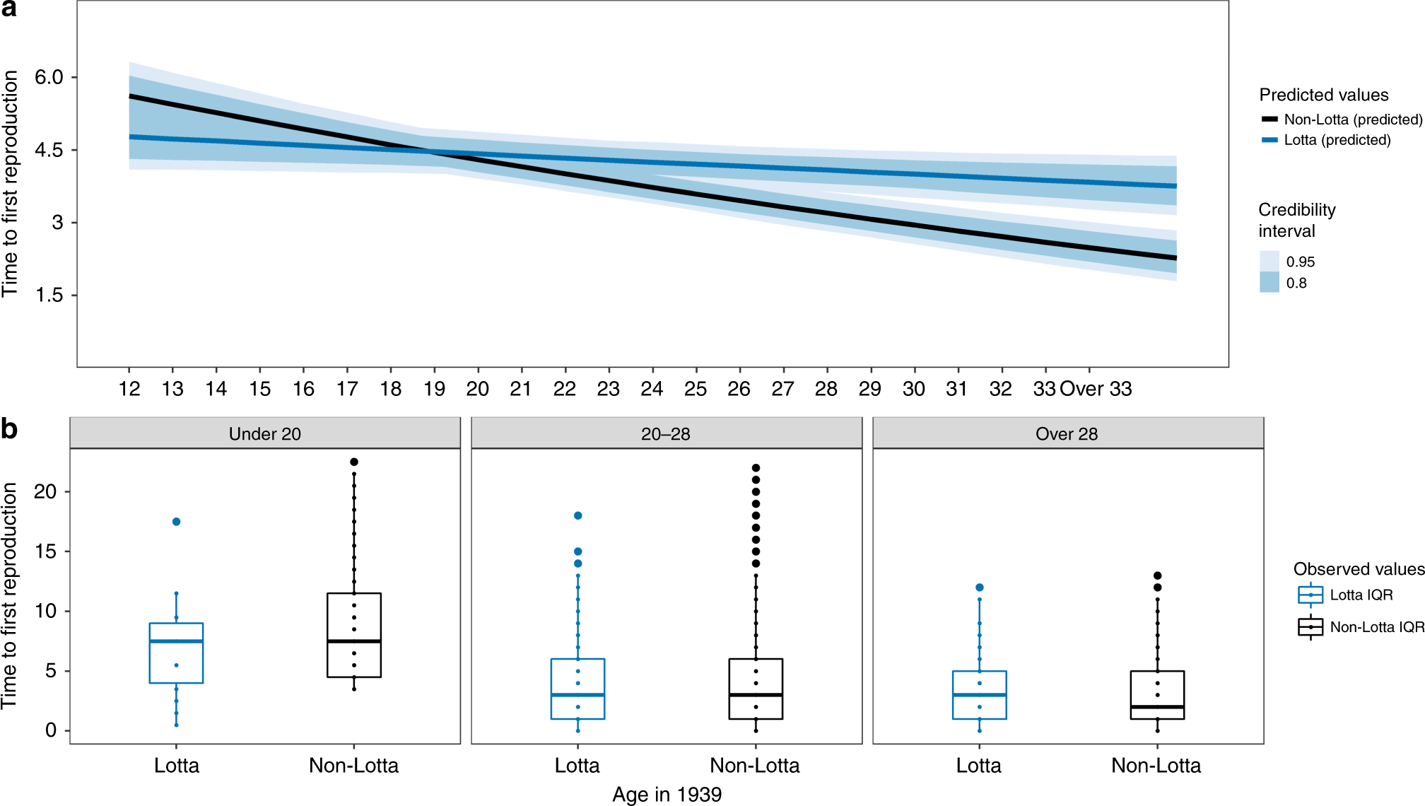 Fig. 3: In the sisters only analysis (see Methods: Statistical Analysis) the effect of volunteering on time to reproduction after the war was also age specific such that younger volunteers waited less (and older volunteers more) time to give birth than their sisters who did not volunteer.