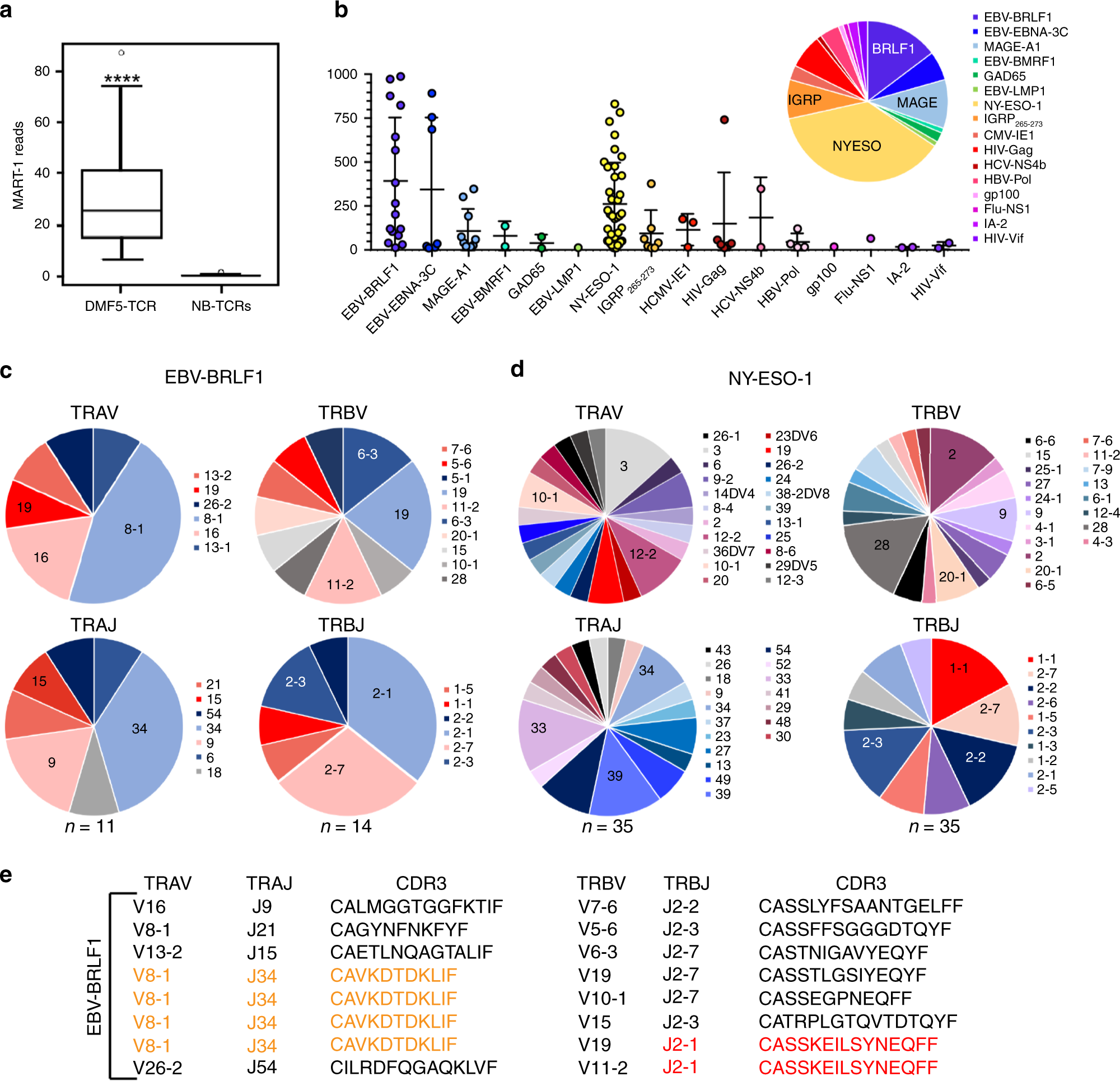 Fig. 7: Identification of paired αβ TCR sequences with their antigen specificities.