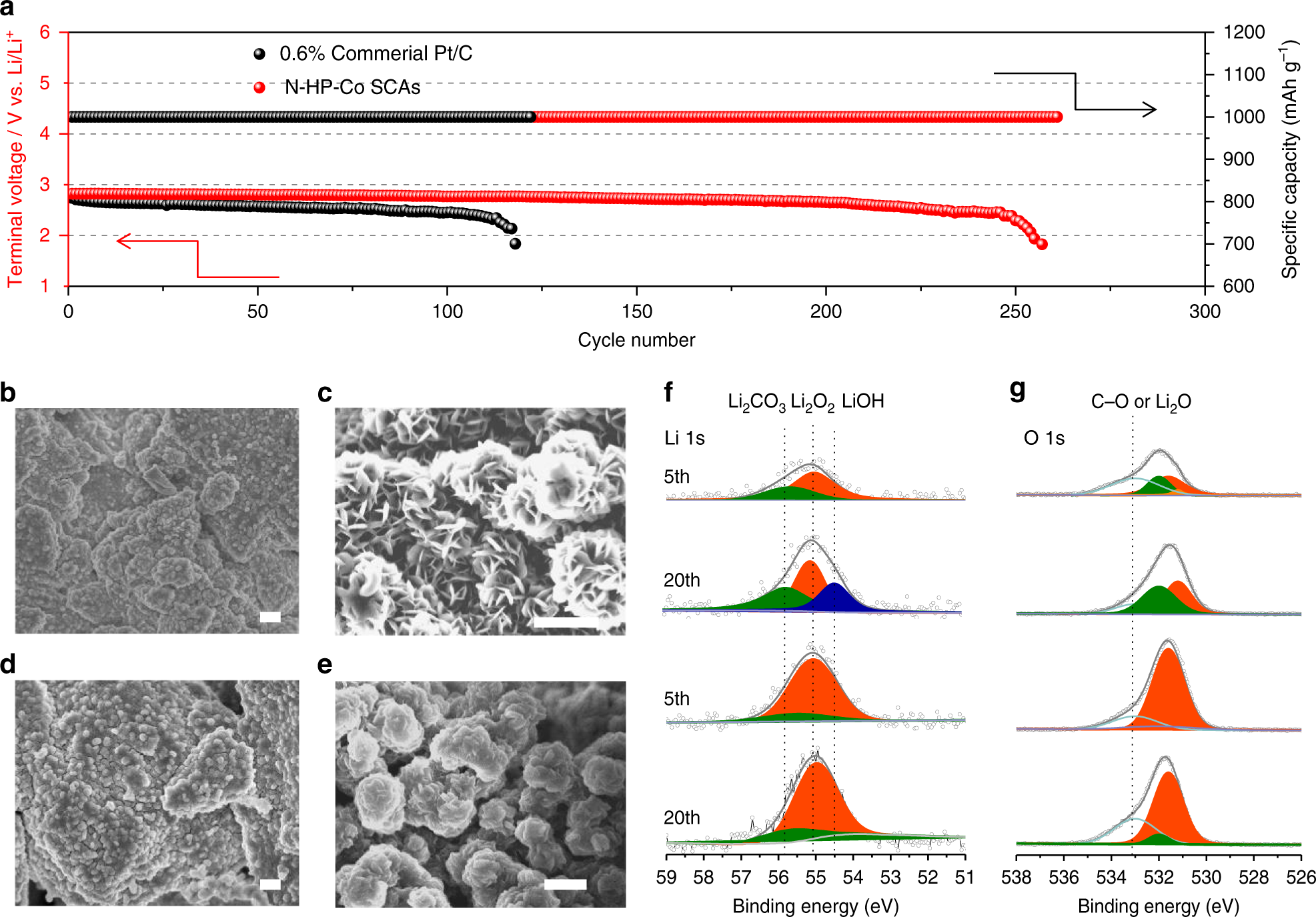 Fig. 6: Cycling stability of Li–O2 batteries with N-HP-Co SACs.