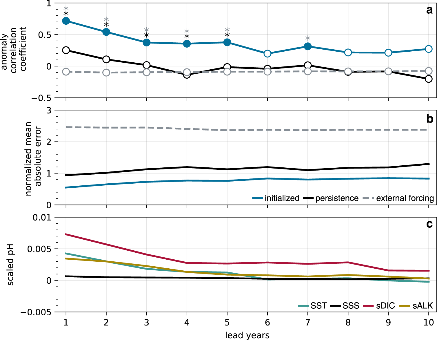 Fig. 4: Domain-wide potential predictability of surface pH anomalies.