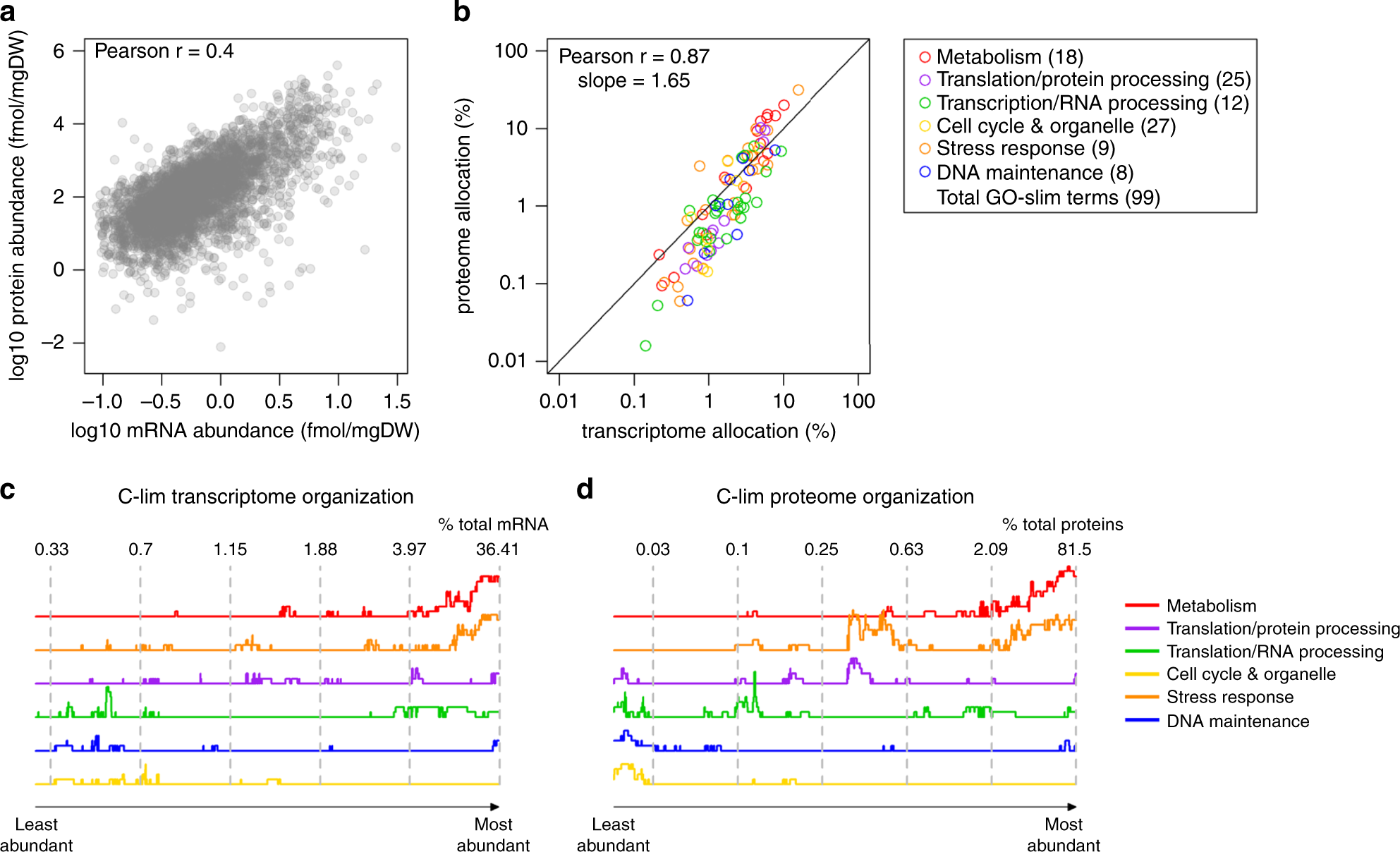 Fig. 1: Transcriptome and proteome allocation are better correlated at the process level than the gene level.