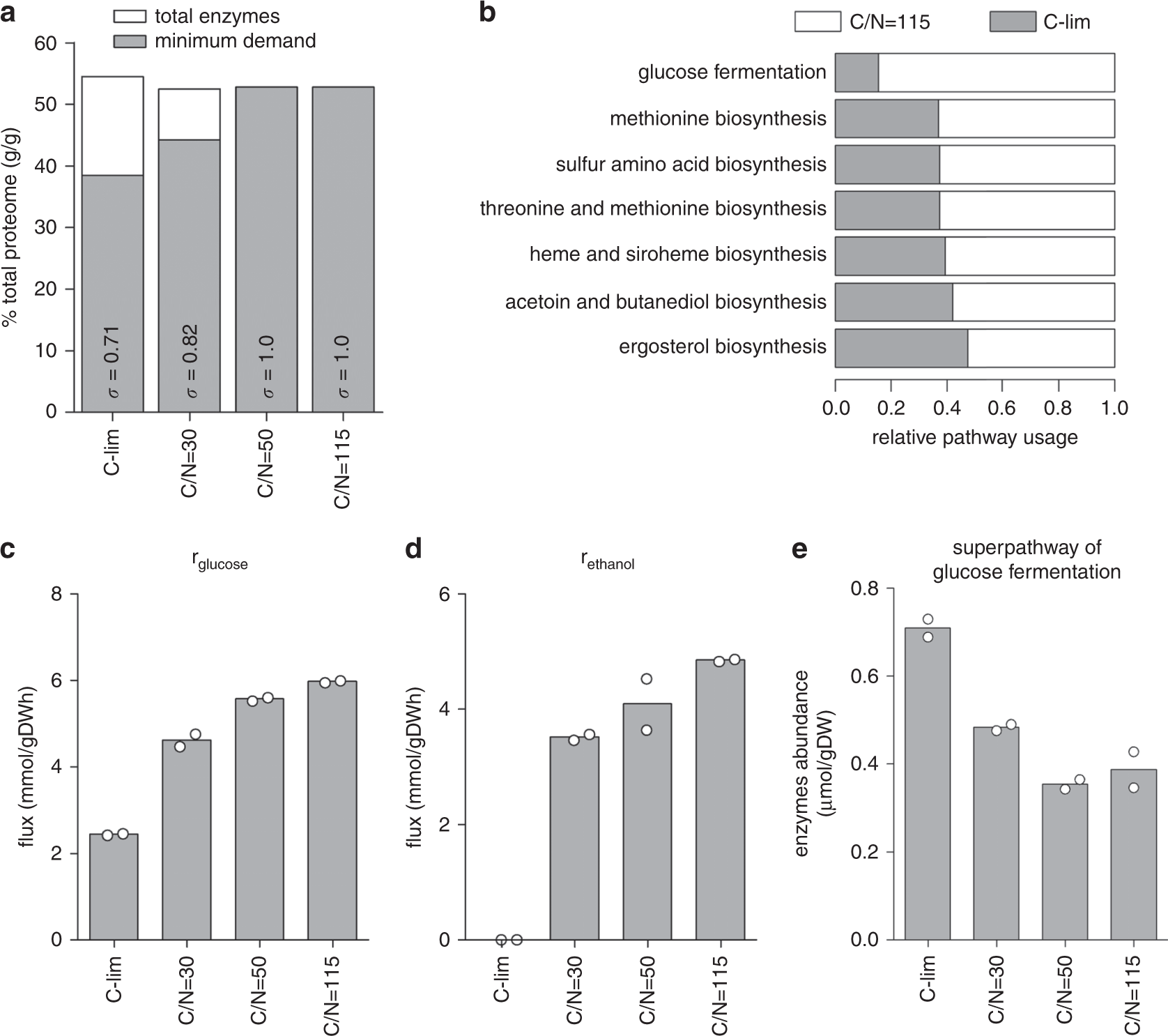 Fig. 3: Metabolic superpathways maintain large reserve capacities in carbon-limited cultures.