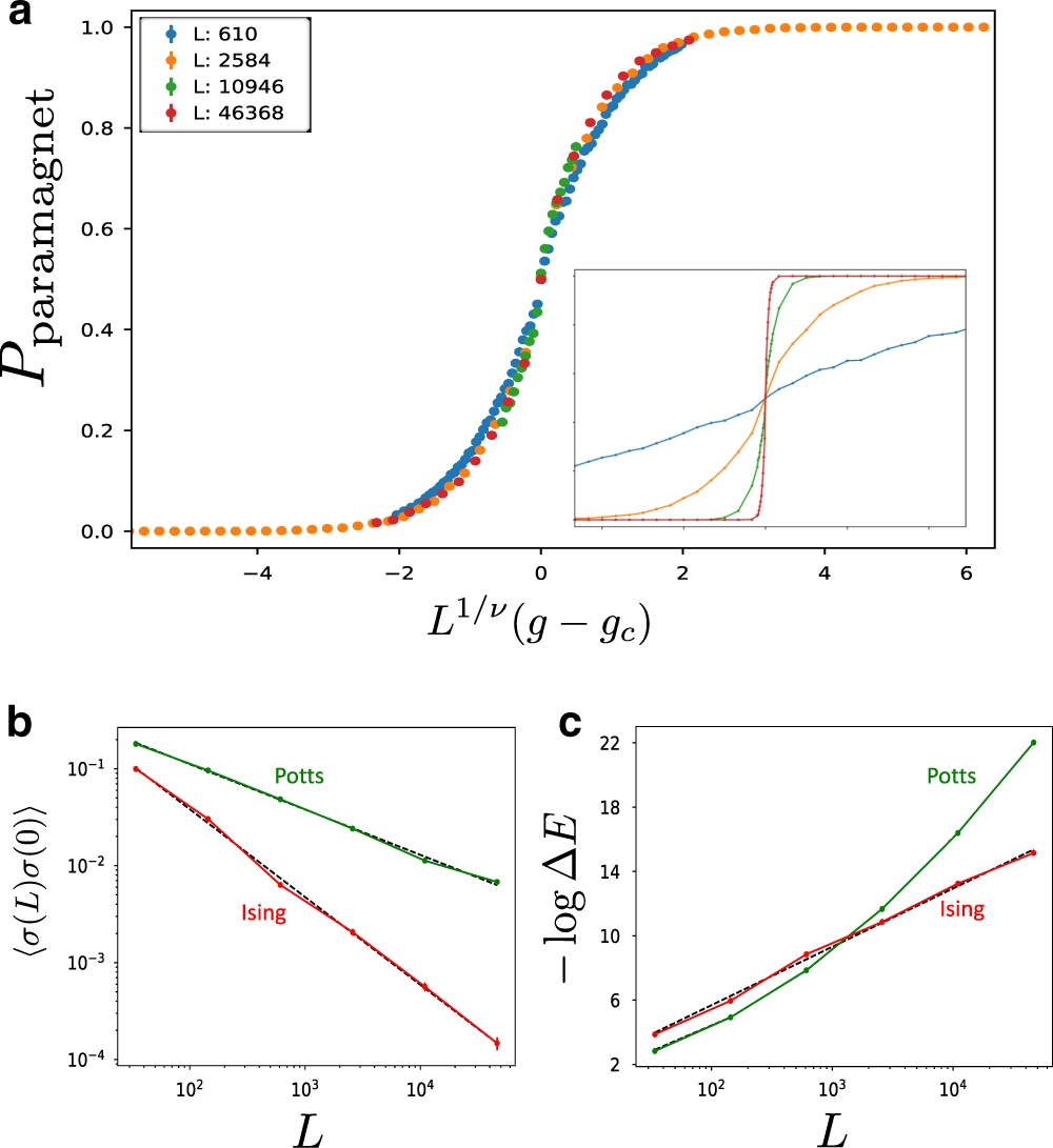 Fig. 2: Quasiperiodic Potts (q = 3) and Ising (q = 2) chains.