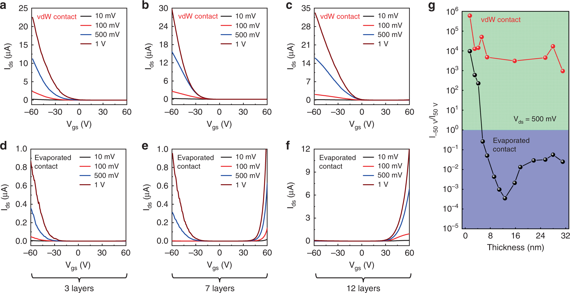 Fig. 2: Thickness-dependent electrical measurement of WSe2 transistors with vdW-integrated and evaporated Au electrodes.