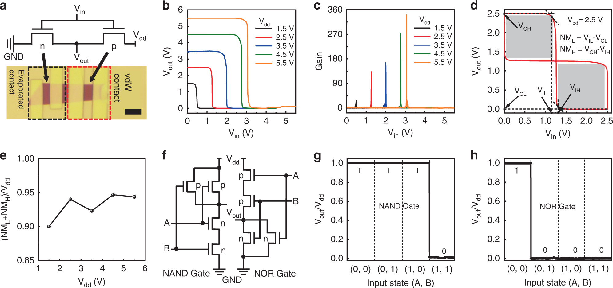 Fig. 4: CMOS logic functions based on WSe2 transistors with different contact approaches.