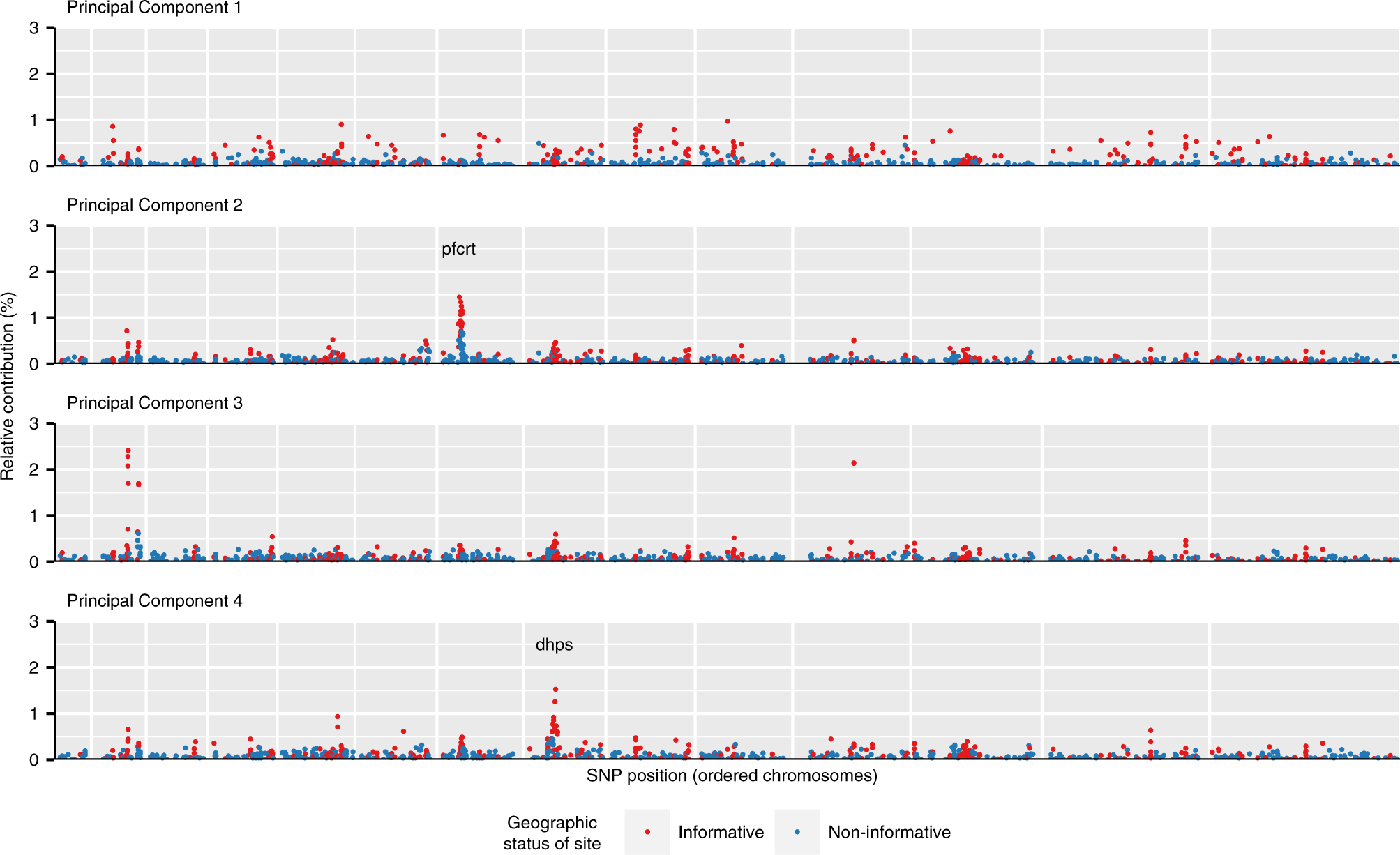 Fig. 2: Per-locus contributions to principal components.