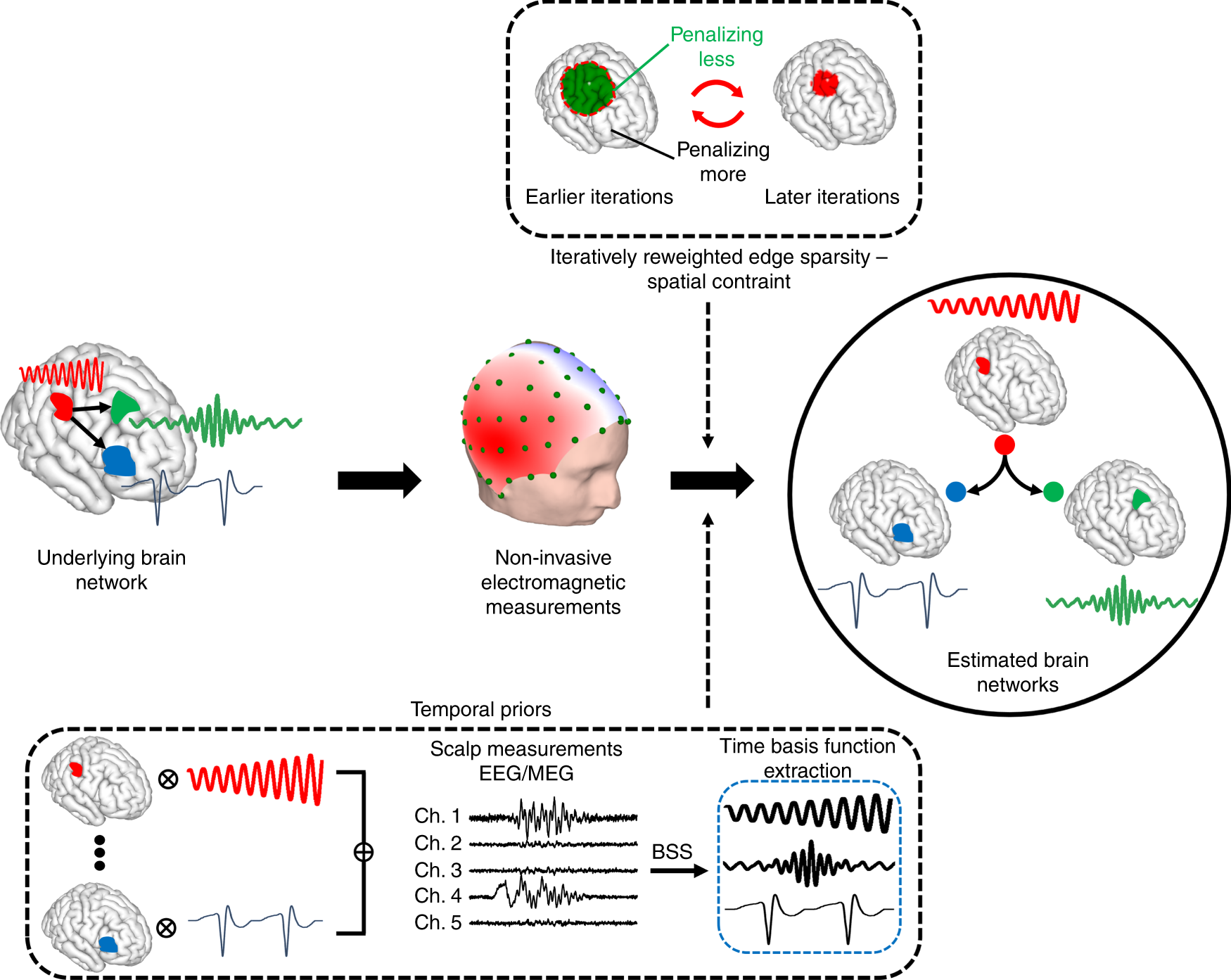 Noninvasive Electromagnetic Source Imaging Of Spatiotemporally Distributed Epileptogenic Brain Sources Nature Communications