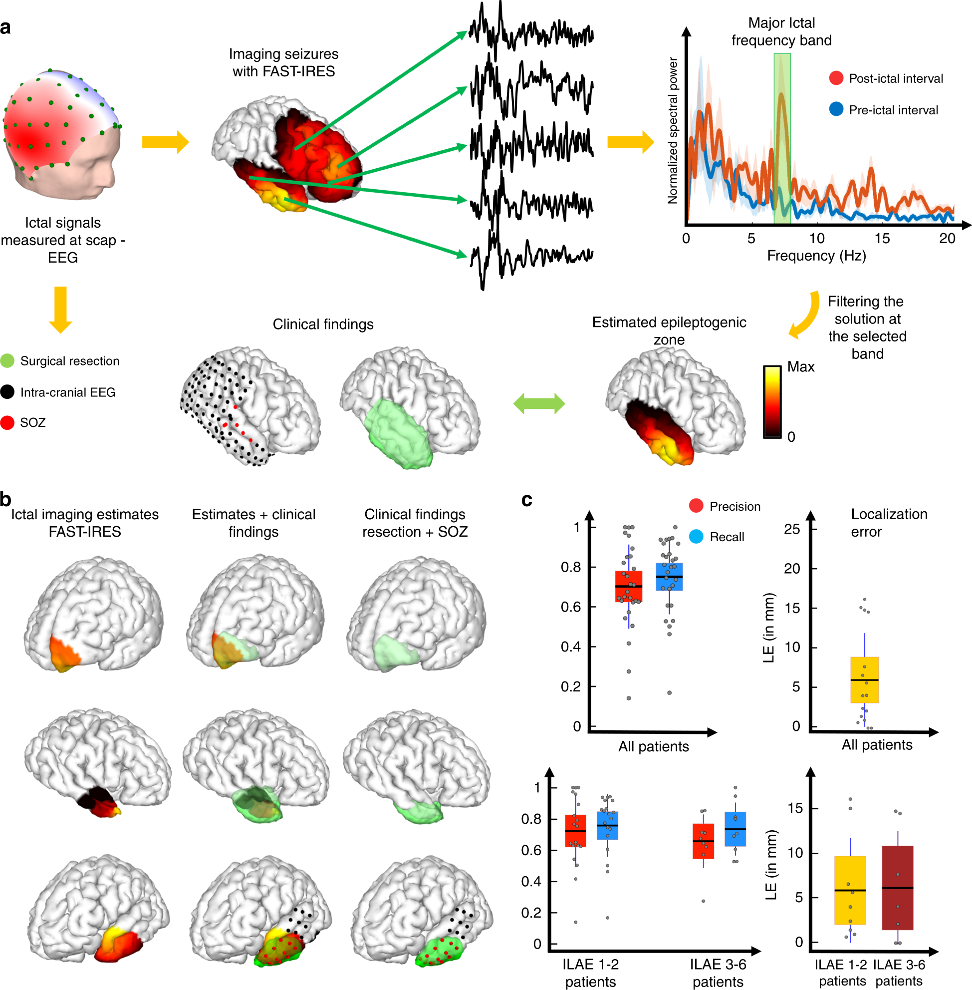 Fig. 5: Ictal-imaging overview and results.