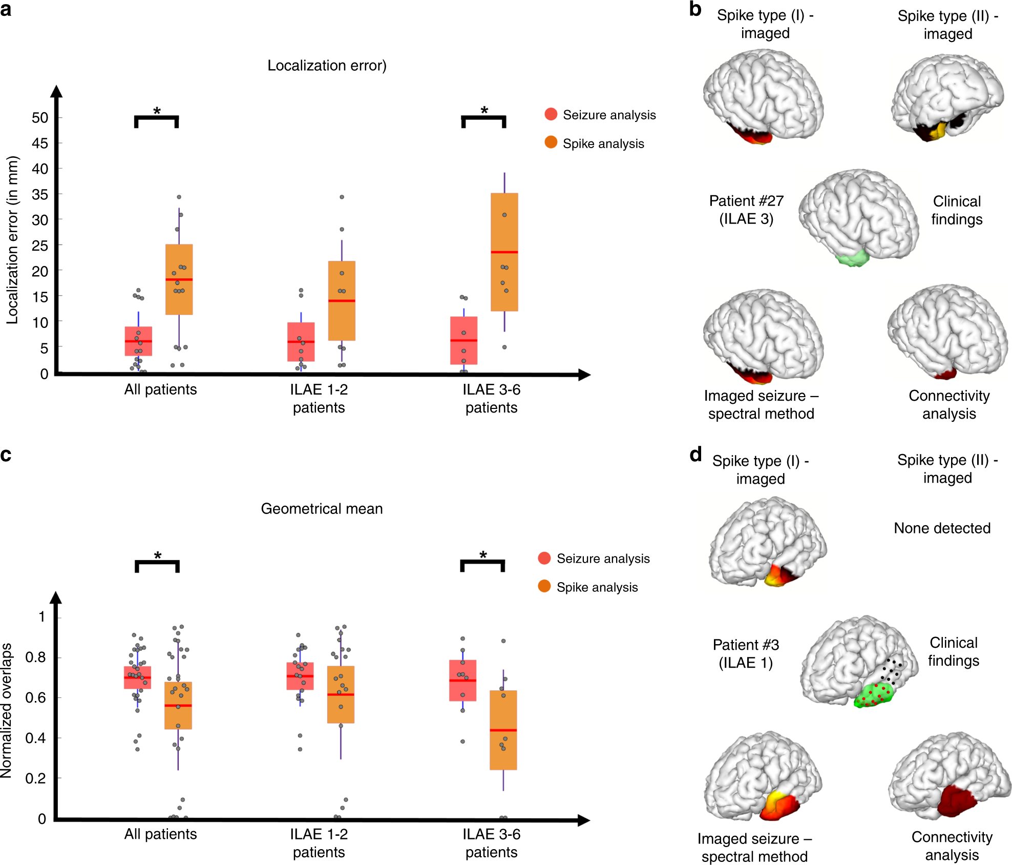 Fig. 6: Comparing spike imaging and ictal imaging results.