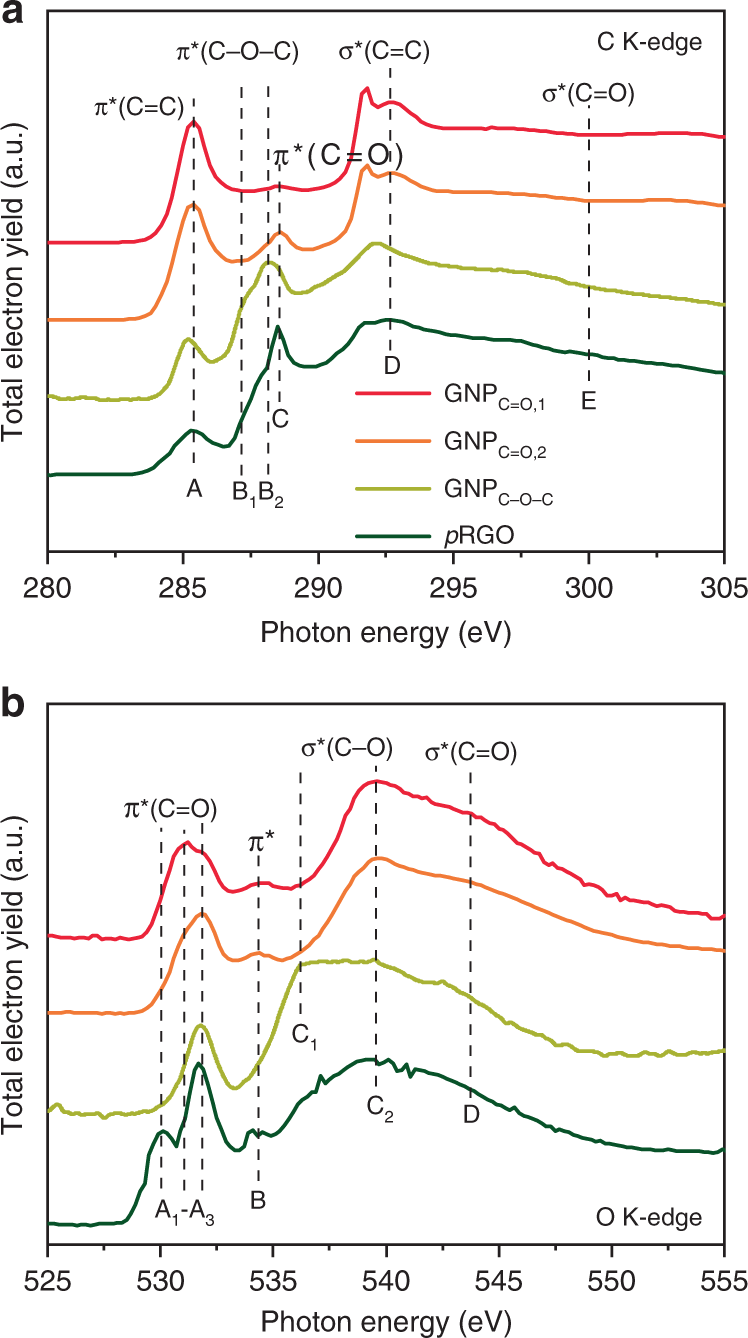 Fig. 1: The soft X-ray absorption near-edge structure (XANES).