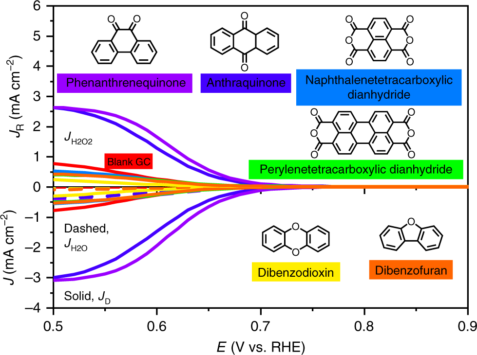 Fig. 5: The ORHP performance of standalone molecules.