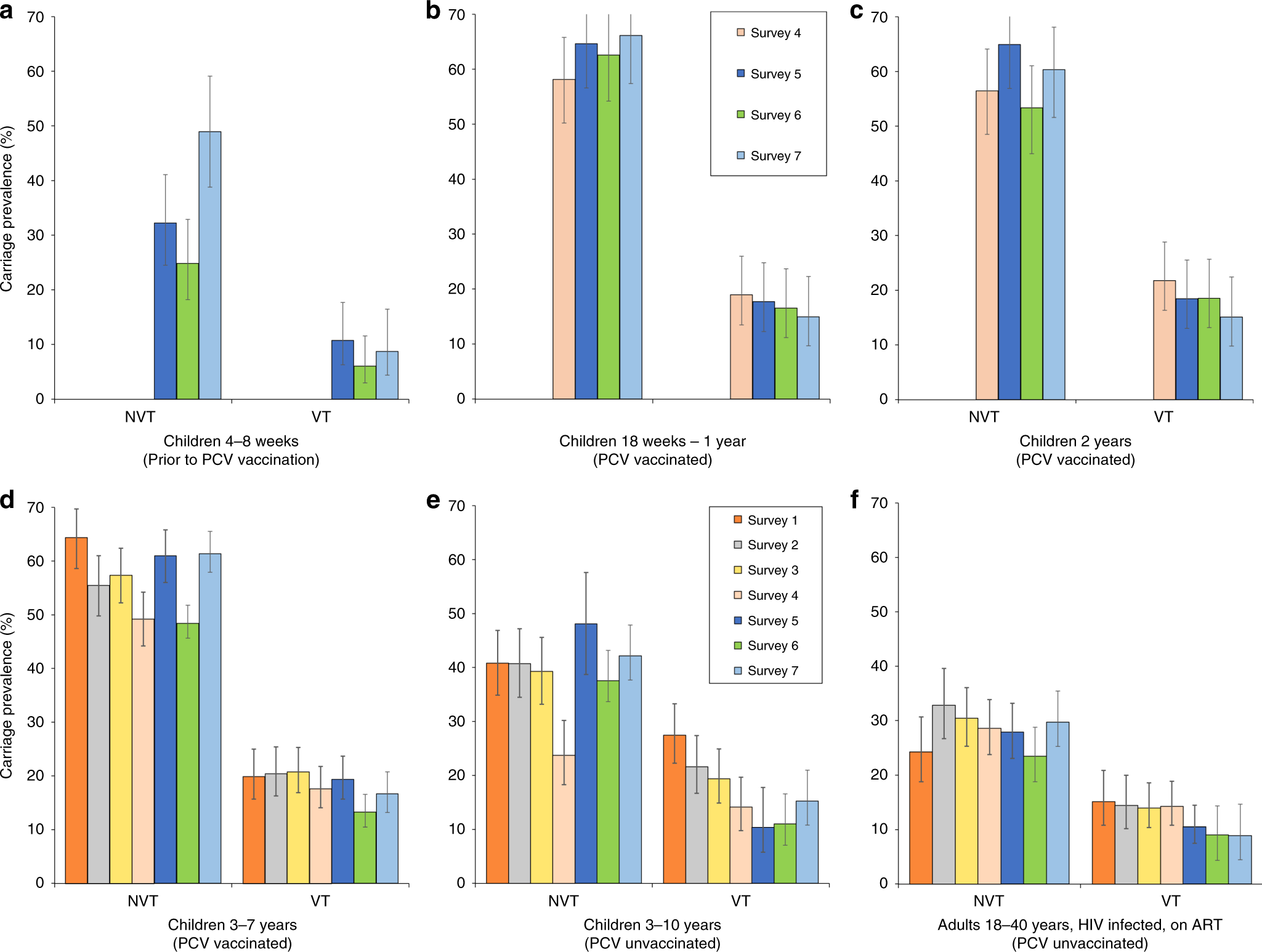 Fig. 2: S. pneumoniae carriage prevalence per survey, stratified by study group.