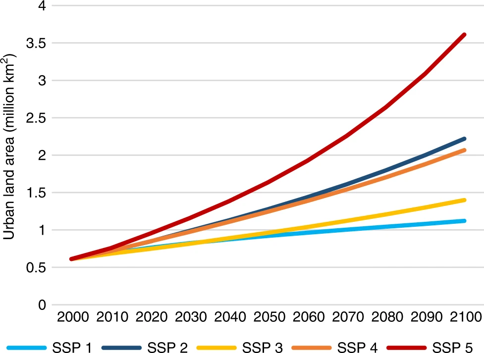 Global Area of Urban Development projectios