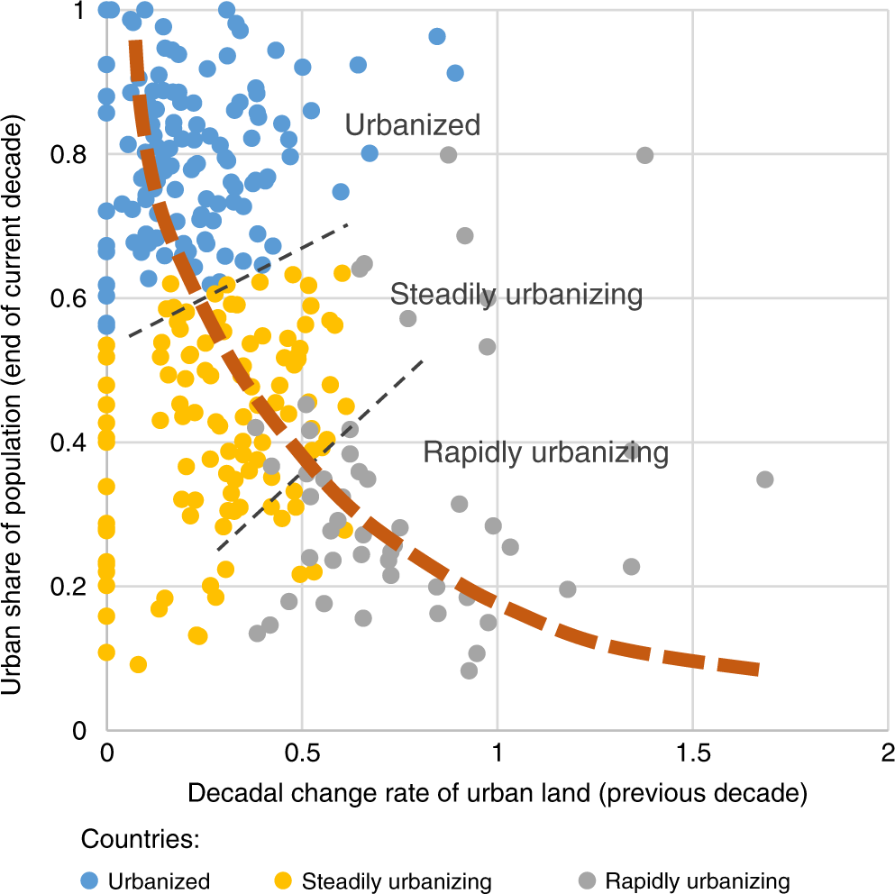 Fig. 4: Three styles/maturity stages of urban land expansion.