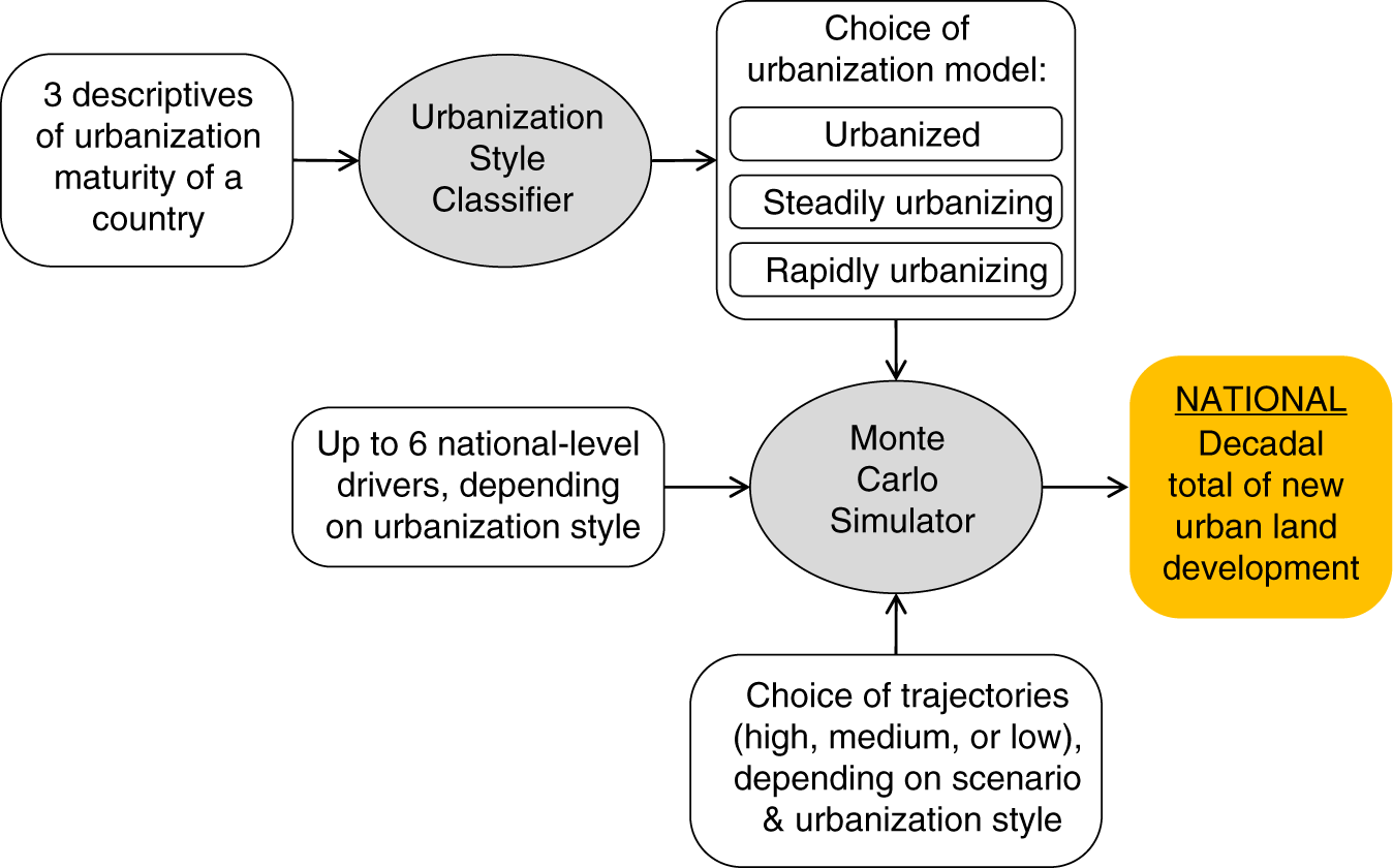 Fig. 7: Decadal update routine of the Country-Level Urban Buildup Scenario (CLUBS) model.