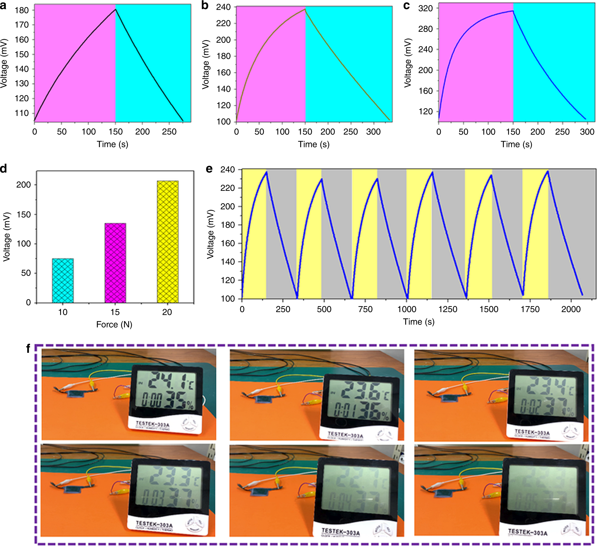 Fig. 6: Mechanically driven self-charging properties of the siloxene SCSPC.