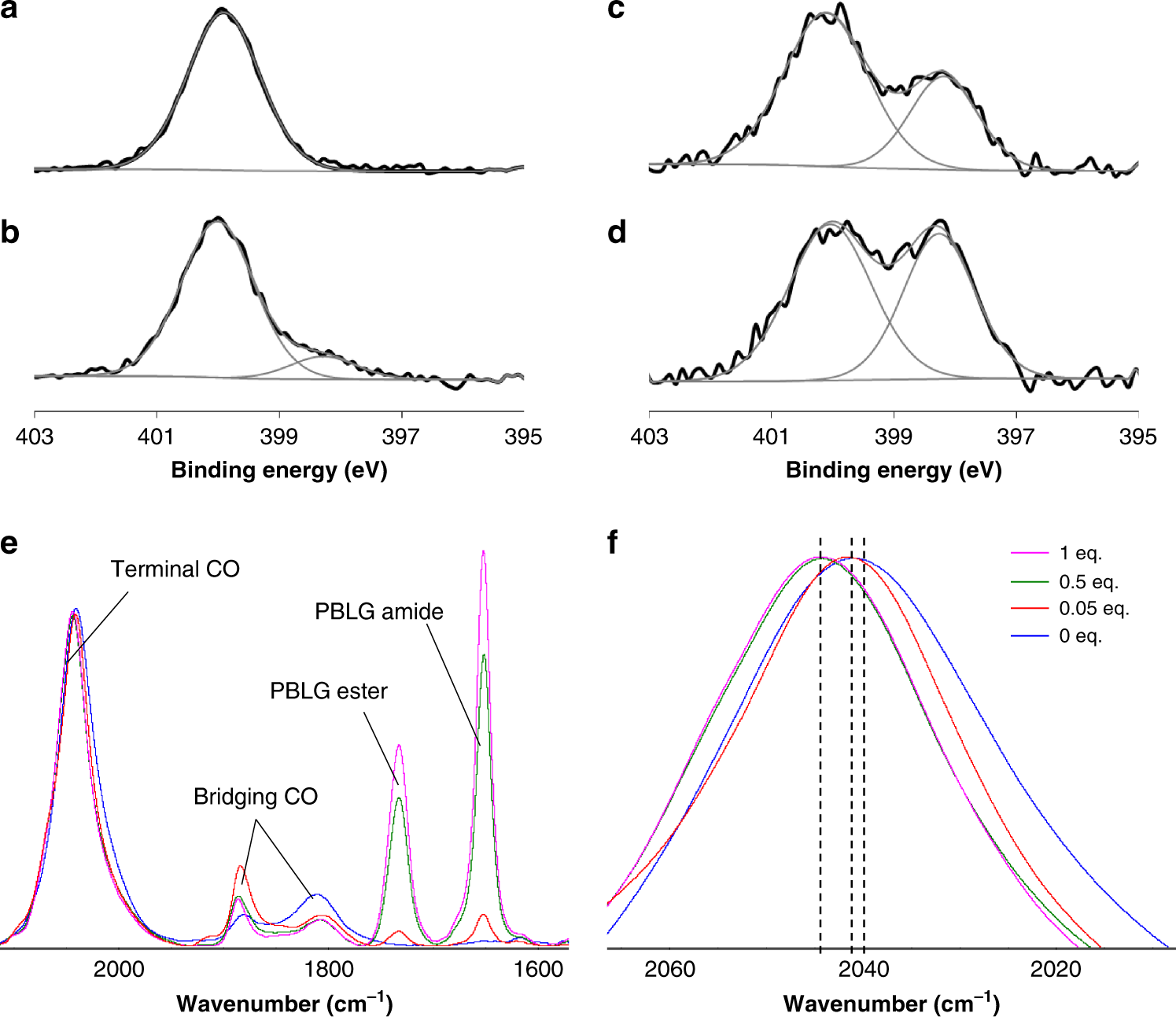 Fig. 3: Spectroscopic signature of coordination of the peptidic polymer to the nanoparticle surface.