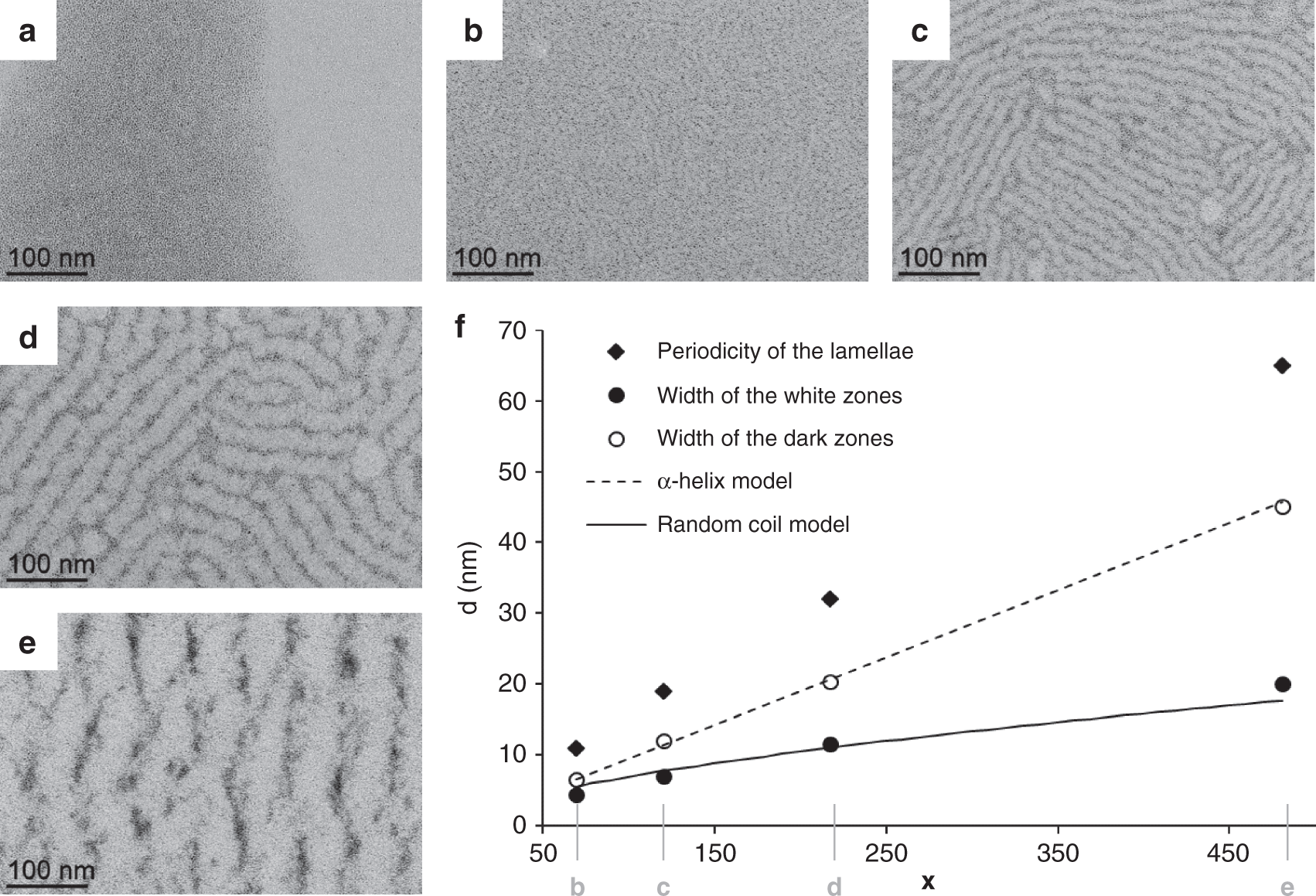 Fig. 4: Effect of the degree of polymerization.