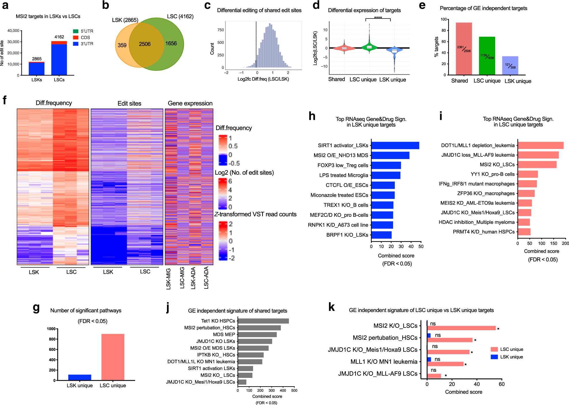 Fig. 3: Increased MSI2 RNA binding activity in LSCs.
