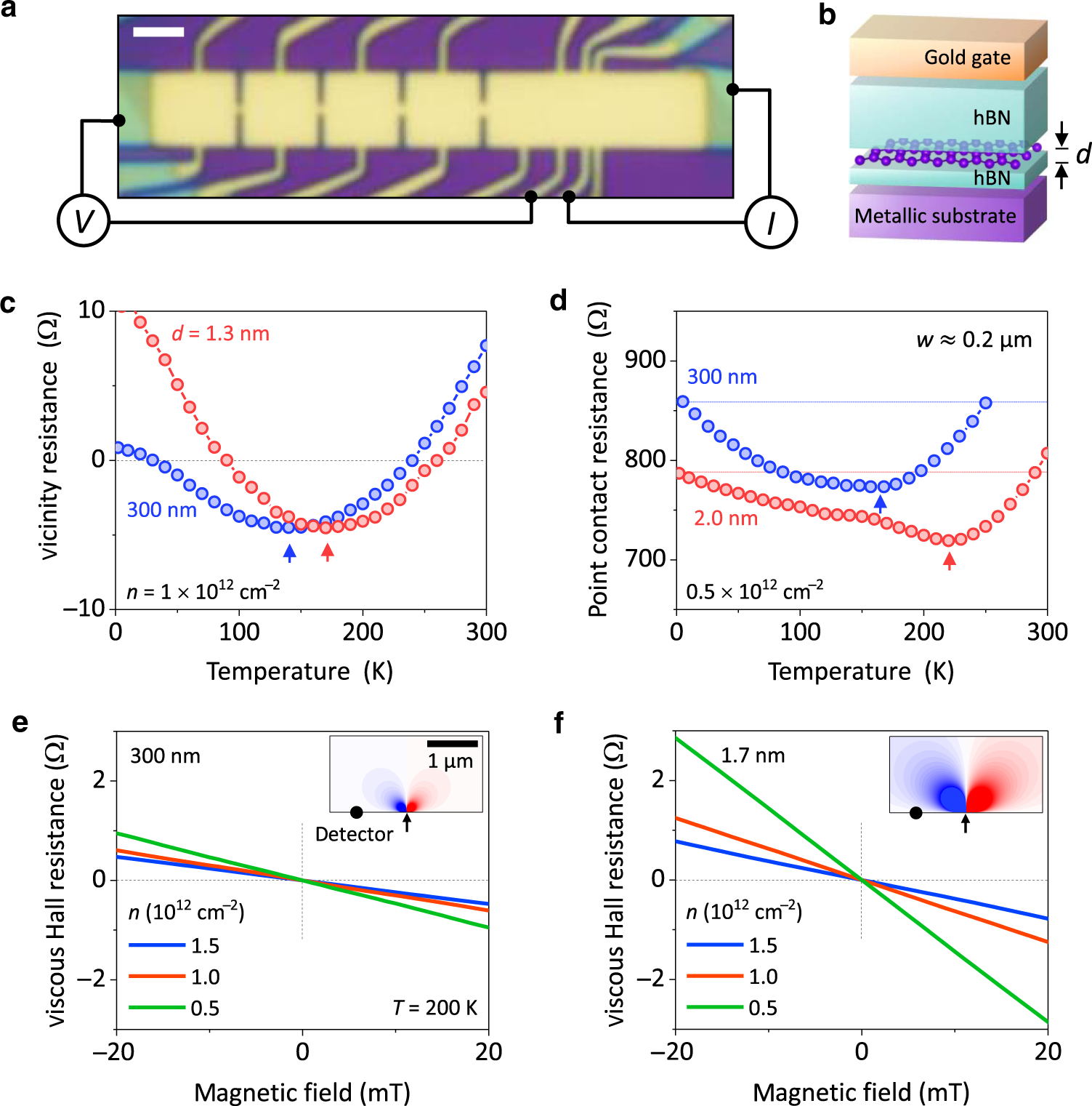 Control of electron-electron interaction in graphene by proximity screening  | Nature Communications