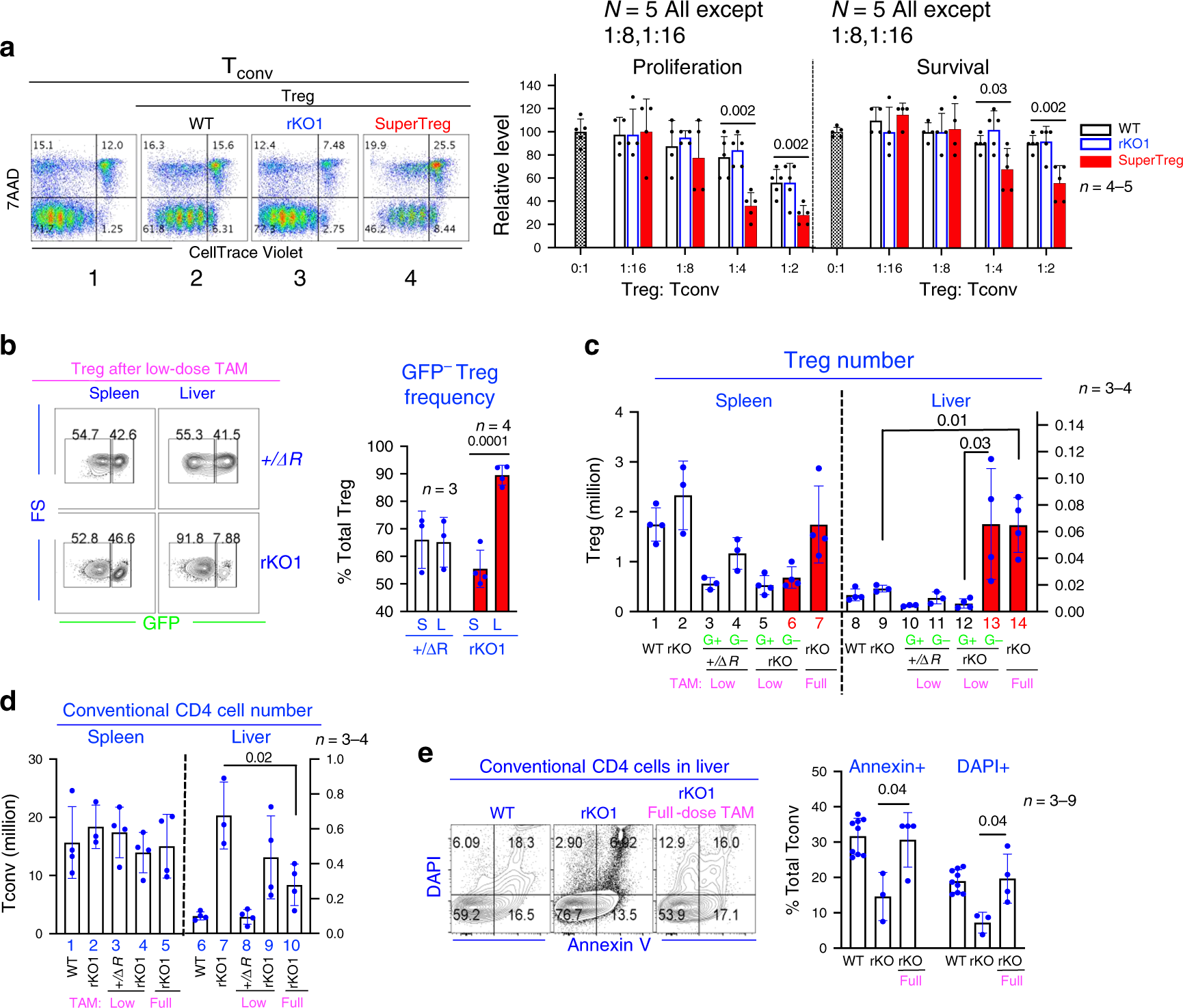 Fig. 5: SuperTreg cell function in vitro and in vivo.