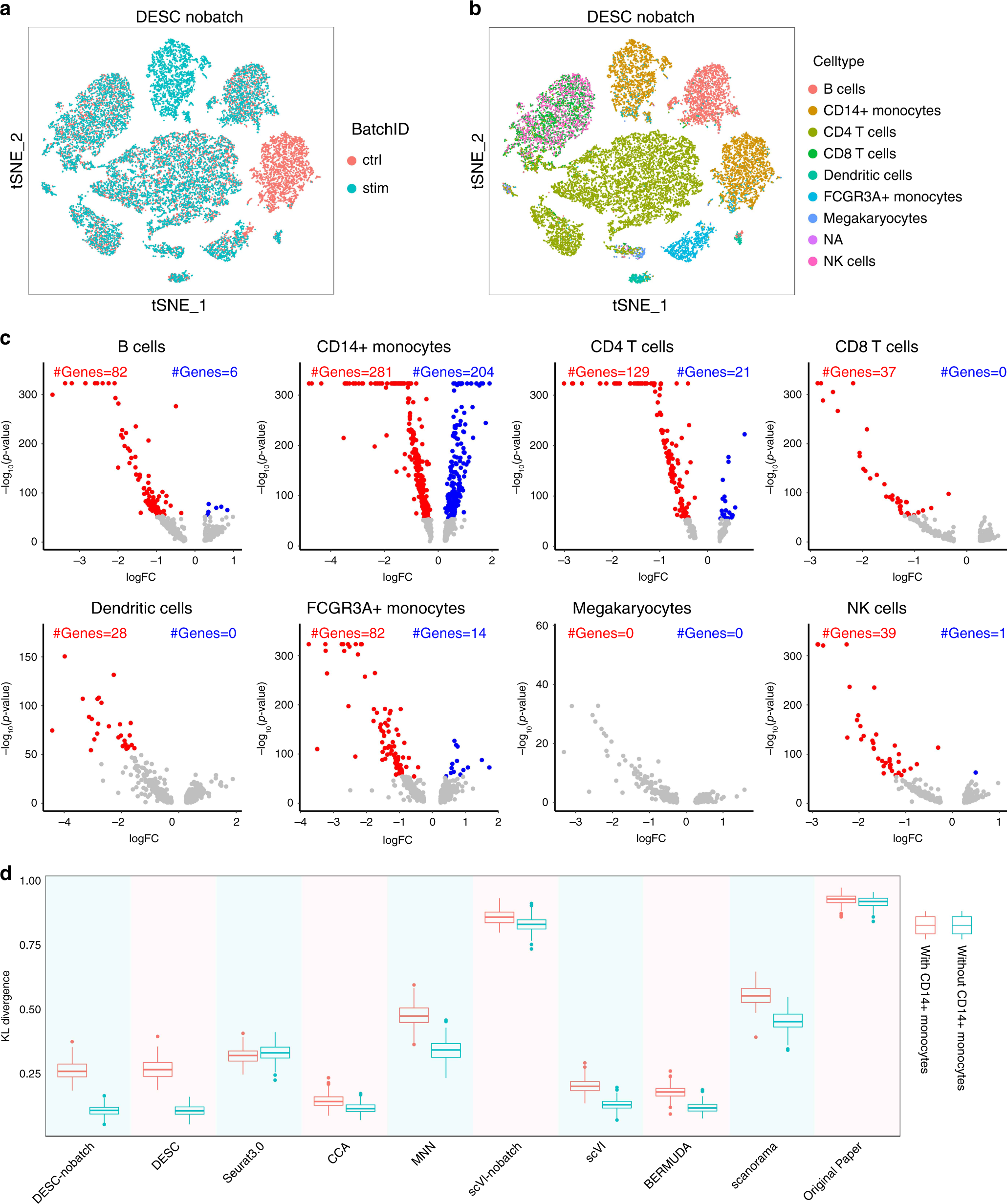Fig. 5: The results of PBMC data generated by Kang et al.18.