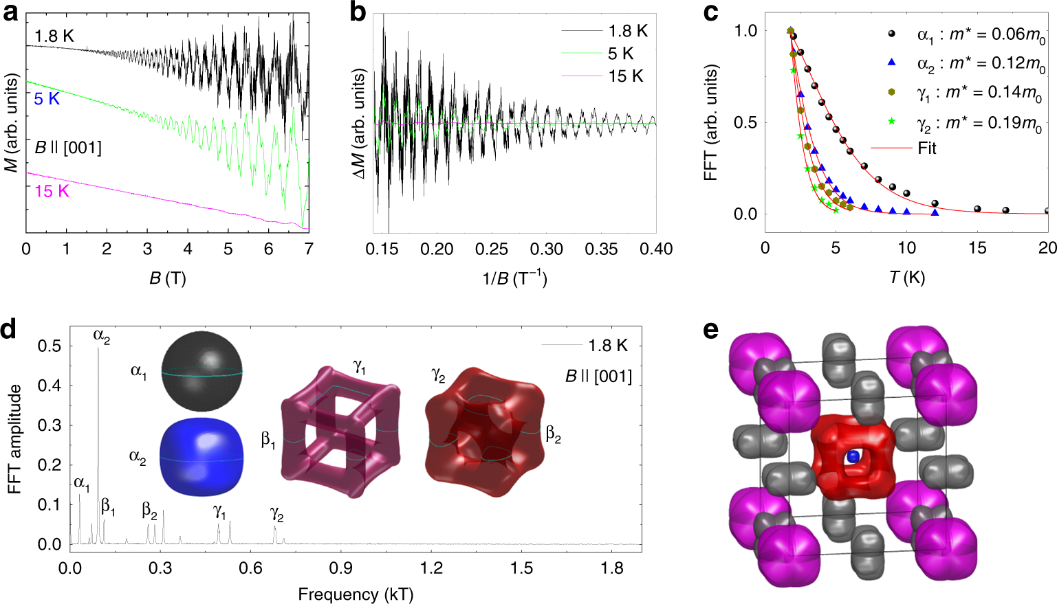 Fig. 2: Detection of spin-split Fermi-surface pockets with quantum oscillations.