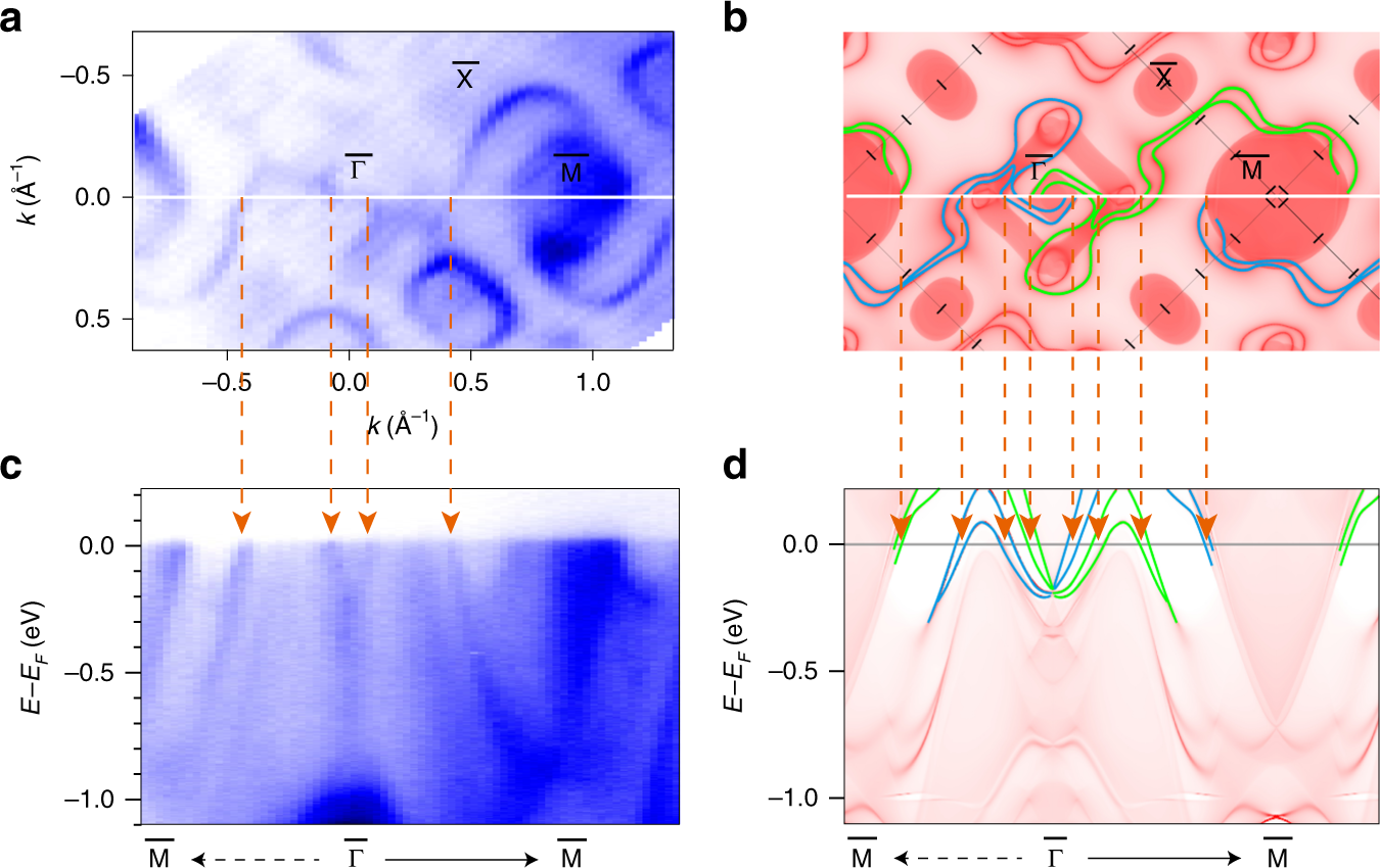 Fig. 3: PtGa band structure.