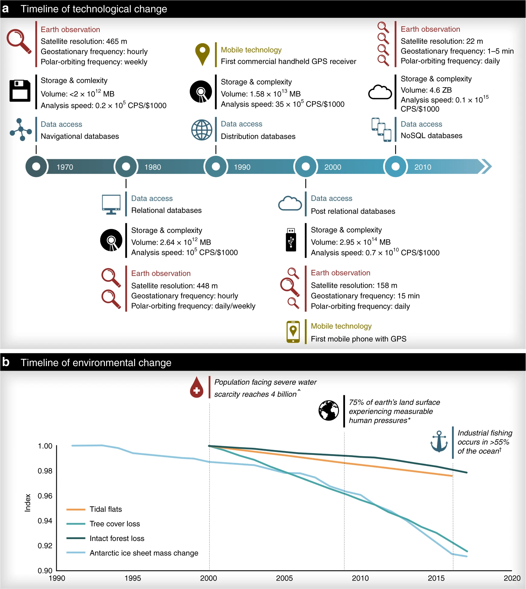 (a) The volume of data produced has grown exponentially and is expected to soon reach 40 Zettabytes (40 trillion Gigabytes). Such data generation is only possible due to the concurrent growth in data storage and computing speed, which has moved from the floppy disk (~1 calculations per second per $1000) to cloud-based storage (>1015 calculations) in last 30 years. Despite this exponential growth in technological capacity, and increasing environmental applications, our planet is still facing serious environmental declines (b). All environmental declines shown are sourced from prior studies (as detailed below) and are indexed relative to their state in the first year plotted (i.e., dividing by the first value in each time series), with the exception of Antarctic ice sheet mass change, which was indexed against expected (BAU) loss by 2100 (81 cm sea-level rise equivalent). Tidal flats represent the overall decline across the globe for time period, and does not show annual fluctuations. Intact Forest Landscapes and tree cover loss does not take into account gains. Note the index on the y-axis is only shown for the range 0.9–1. ƗData from Global fishing watch. *Based on the global human footprint8. ^For at least 1 month a year over the period 1996–2005.
