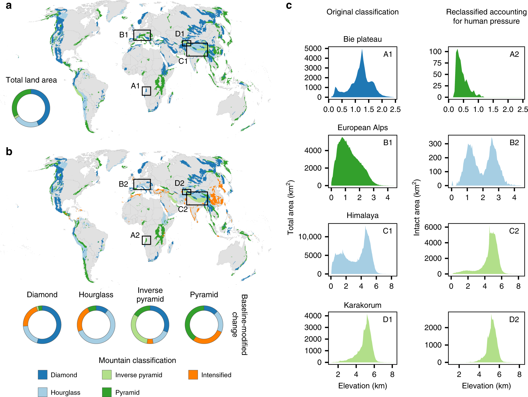Elevation Of Specific Address Topography And Human Pressure In Mountain Ranges Alter Expected Species  Responses To Climate Change | Nature Communications