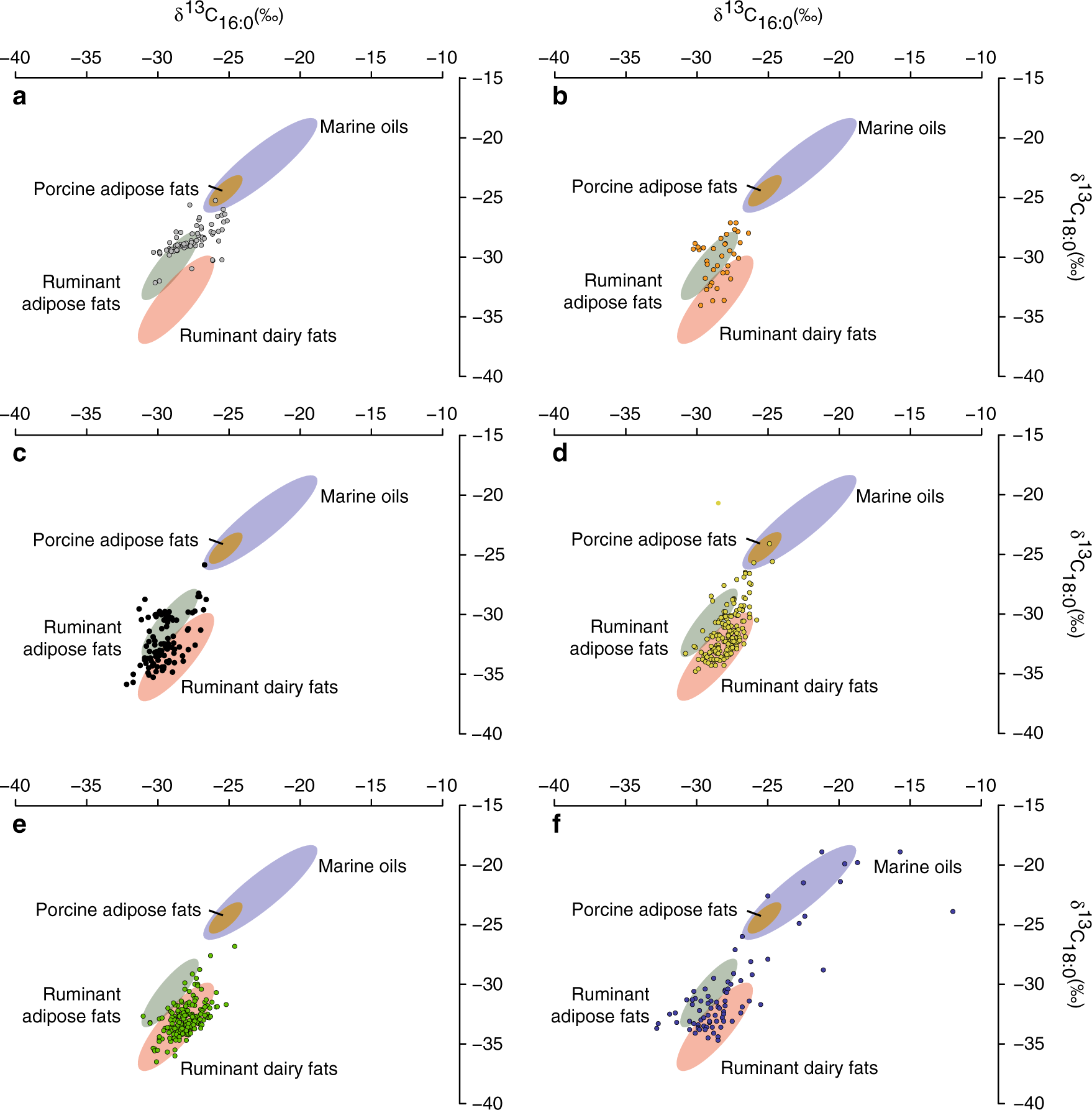 Fig. 2: δ13C values of C16:0 and C18:0 n-alkanoic acids obtained from Early Neolithic pottery from the Atlantic coast of Europe and the Western Baltic (n = 647) (Supplementary Data 2).