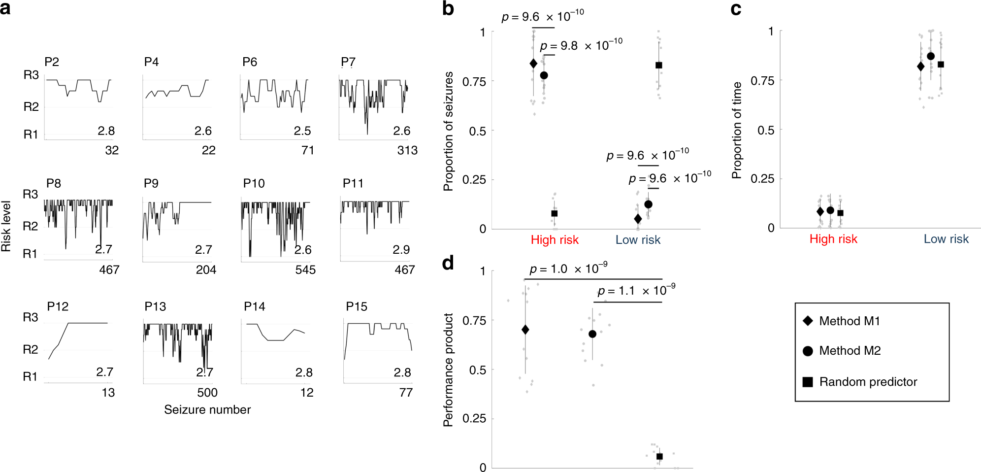 Fig. 5: Forecasting performance for 14 patients.