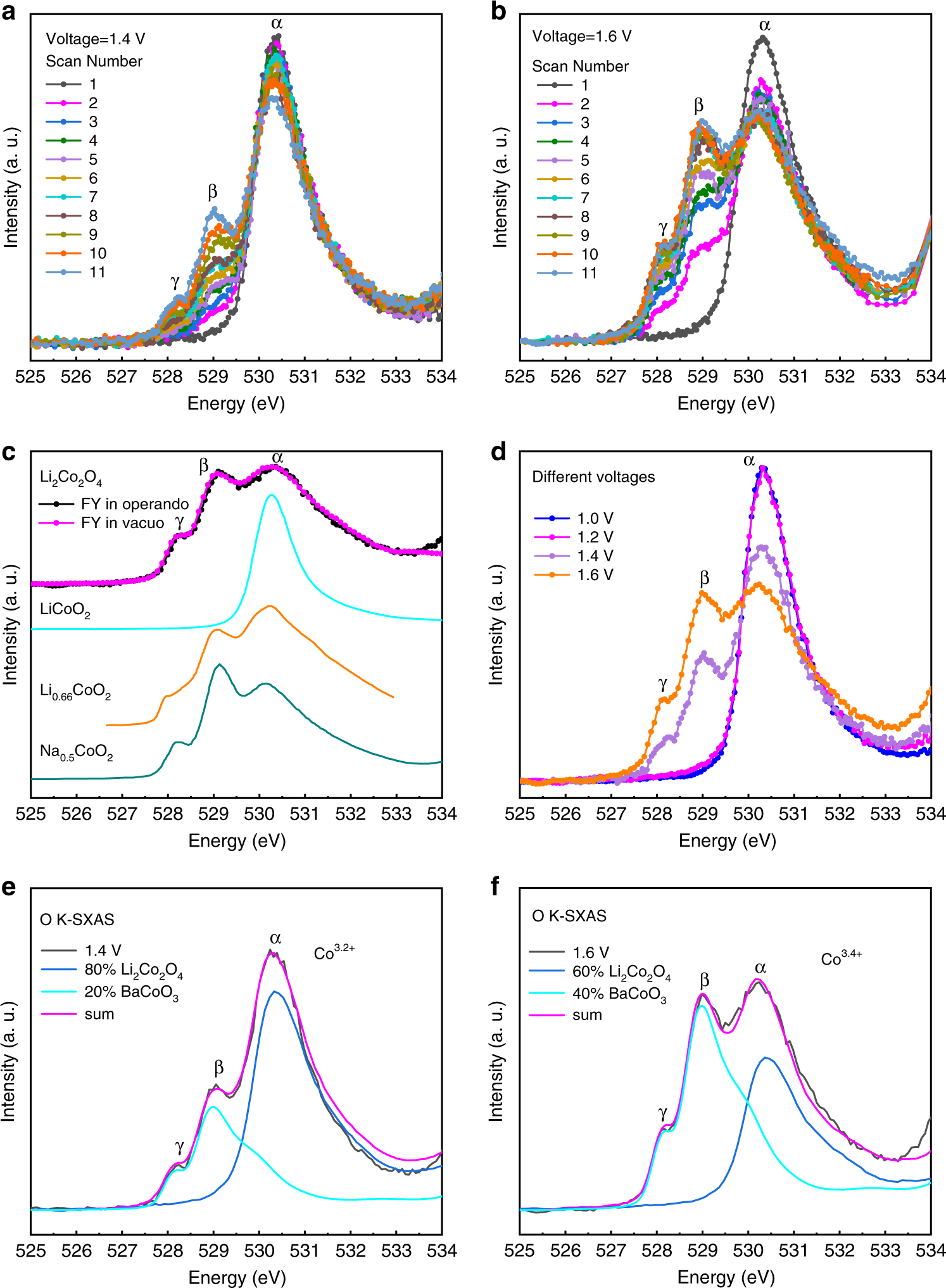 Fig. 2: In operando O–K SXAS spectra of Li2Co2O4.