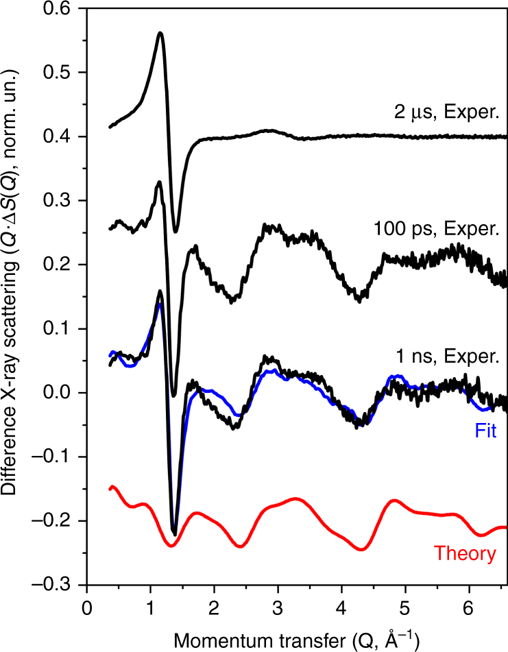 Fig. 4: Pump-probe X-ray scattering for [Cu4(PCP)3]+.