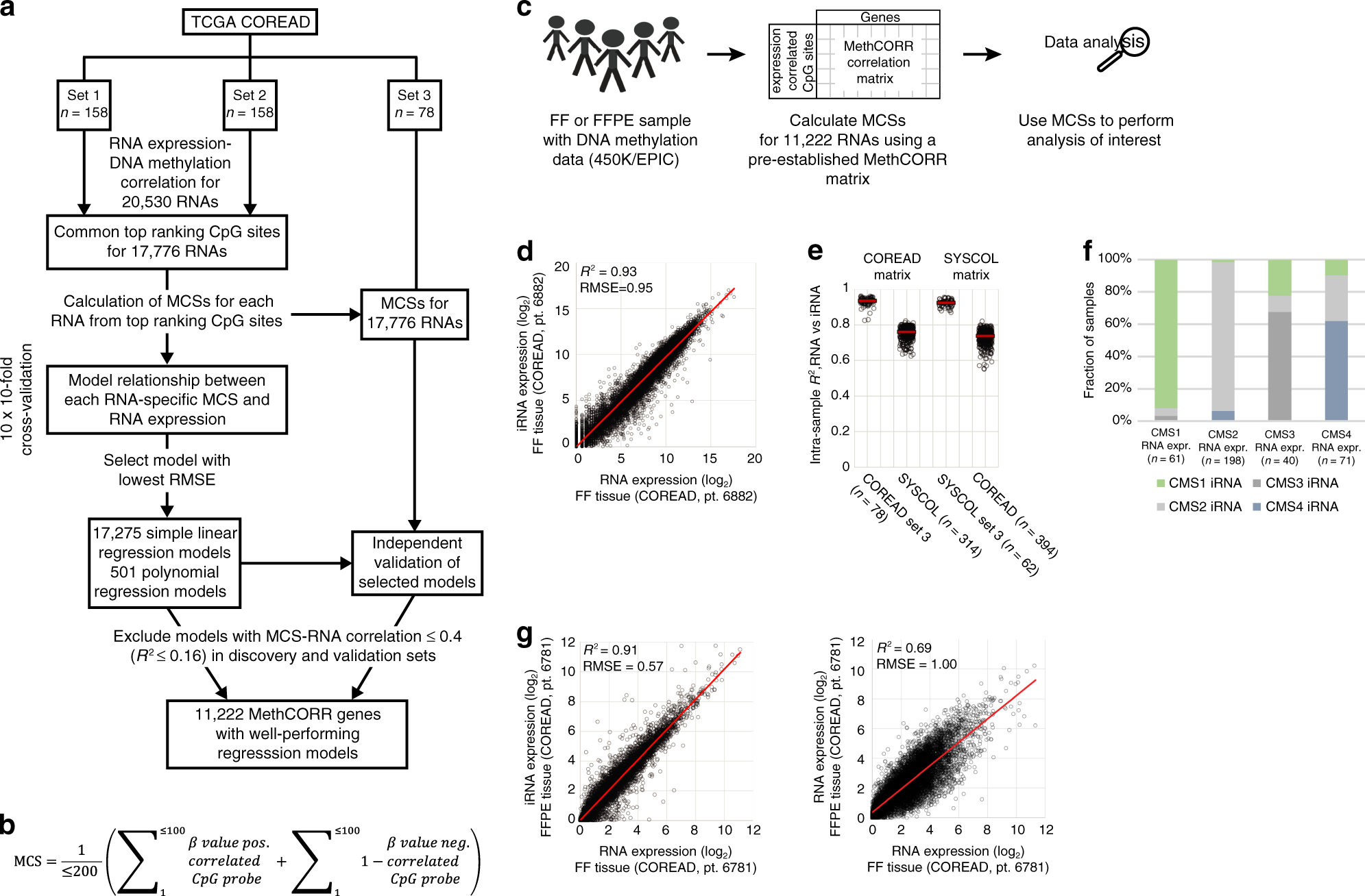 MethCORR of methylomes from formalin-fixed paraffin-embedded tissue enables characterization and of colorectal cancer | Communications