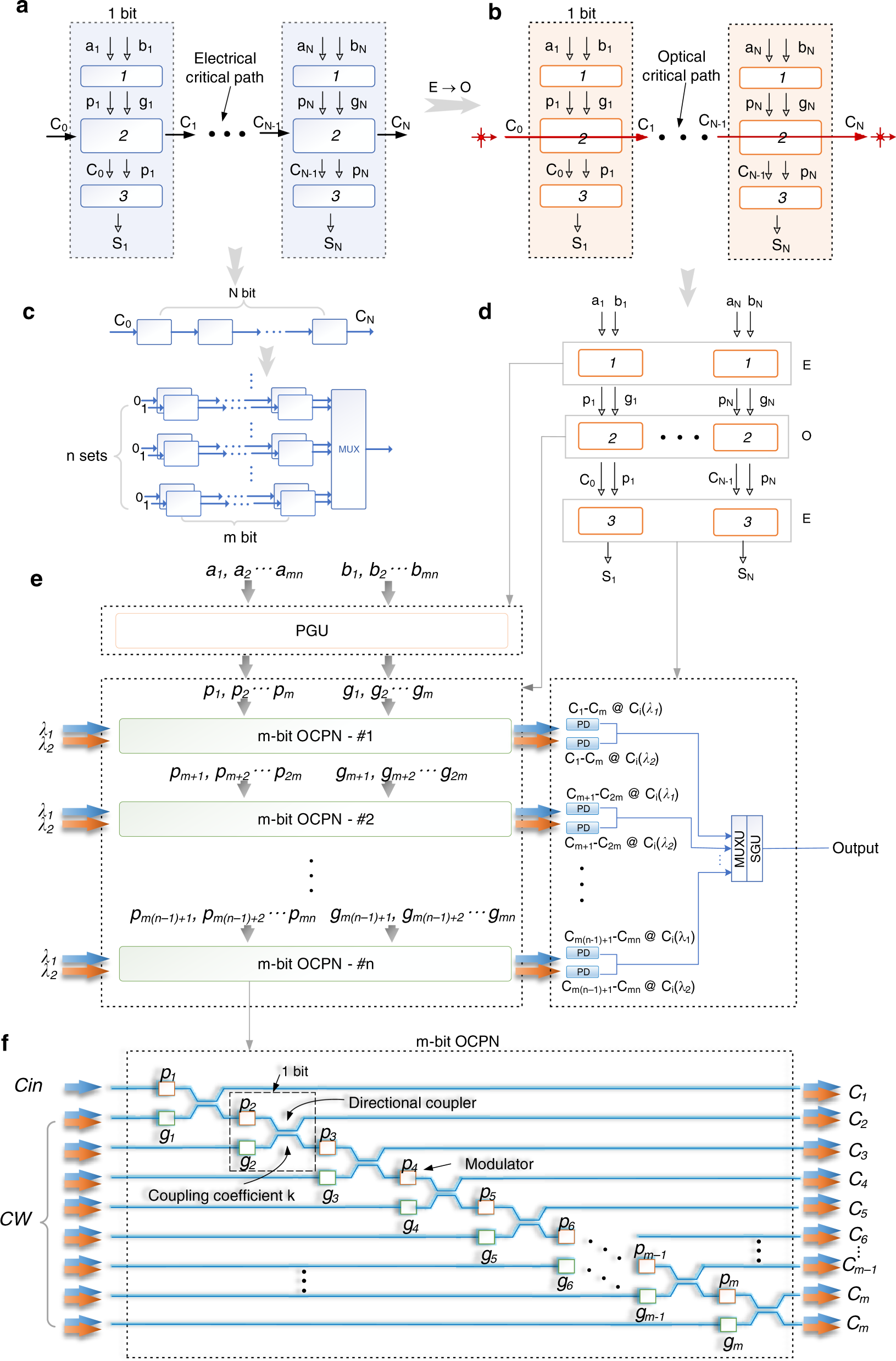 Electronic-photonic arithmetic logic unit for high-speed computing | Nature  Communications