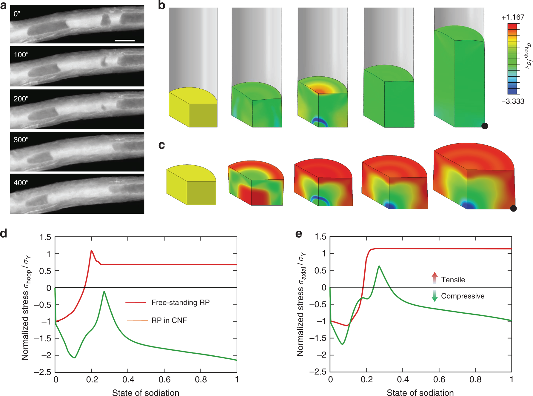 Fig. 3: “Liquefication” phenomena with the relevant simulation analysis.