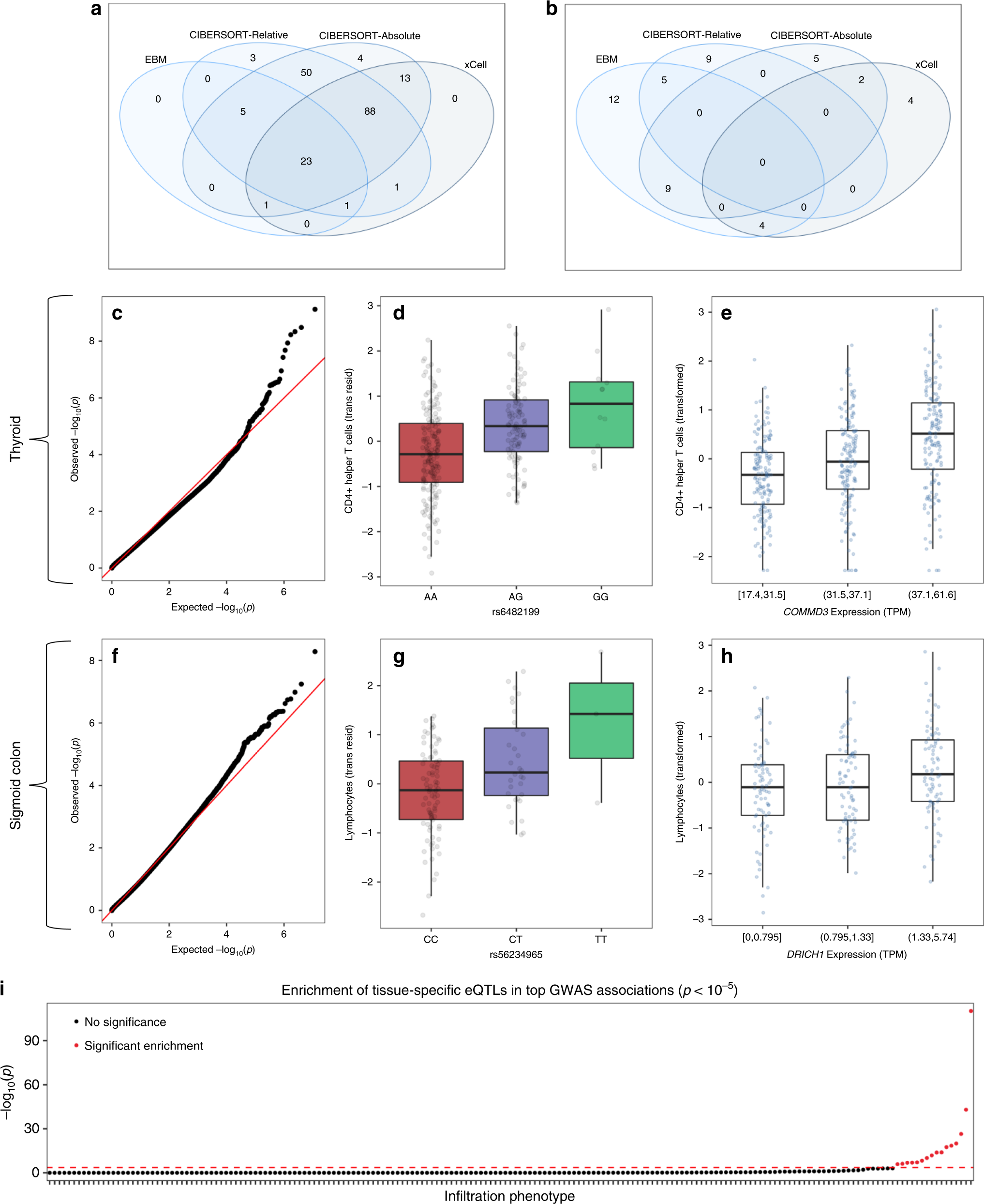 Fig. 5: Significant results in GWAS across 189 infiltration phenotypes.