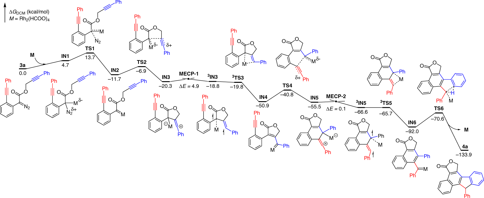 Fig. 3: Gibbs energy profile for catalytic cascade reaction 2 with 3a to 4a as example.