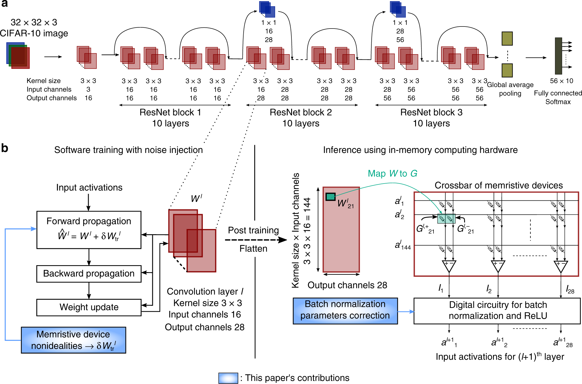 Accurate Deep Neural Network Inference Using Computational Phase Change Memory Nature Communications