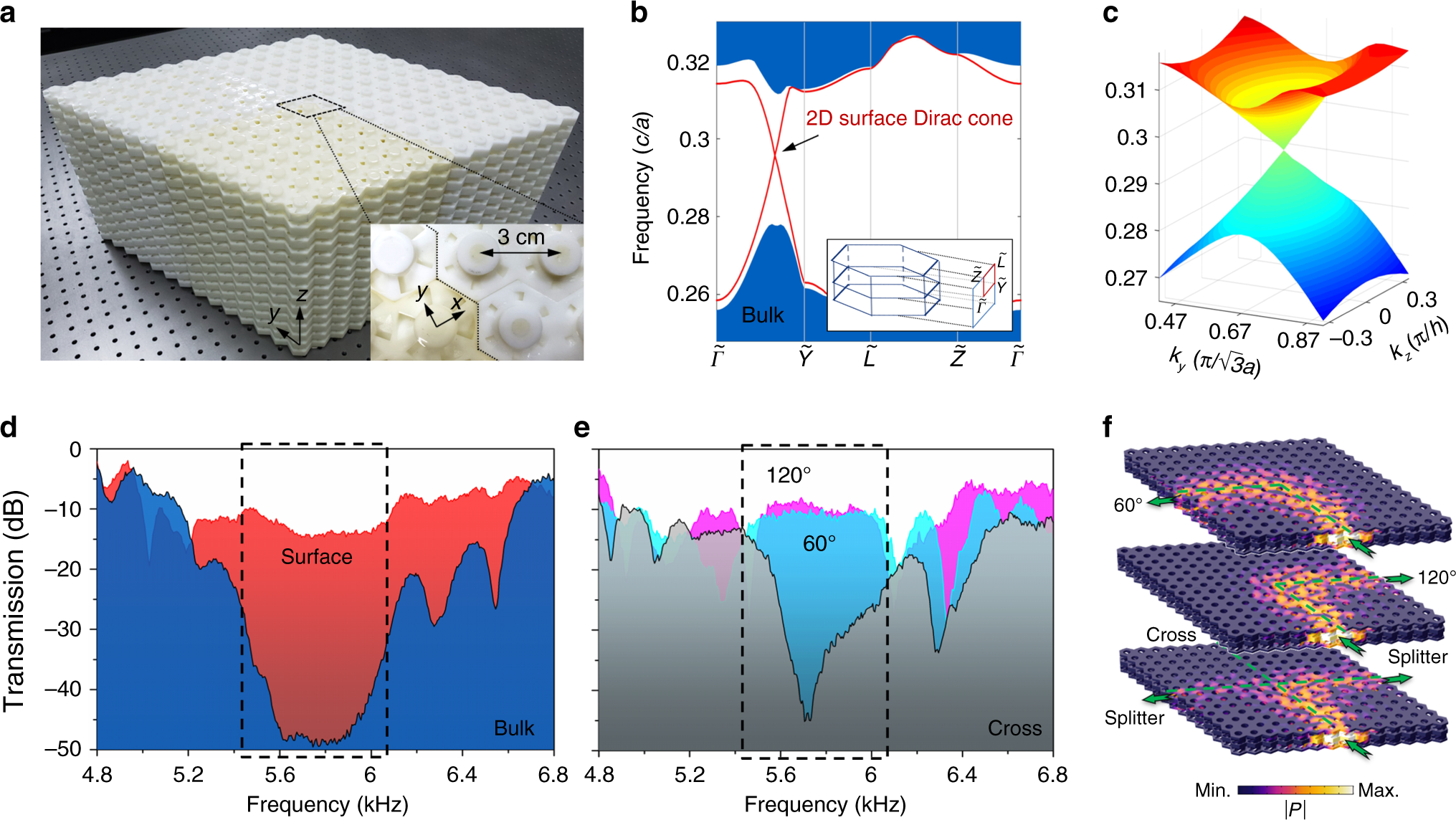 Fig. 2: Topological surface on yz-domain wall.