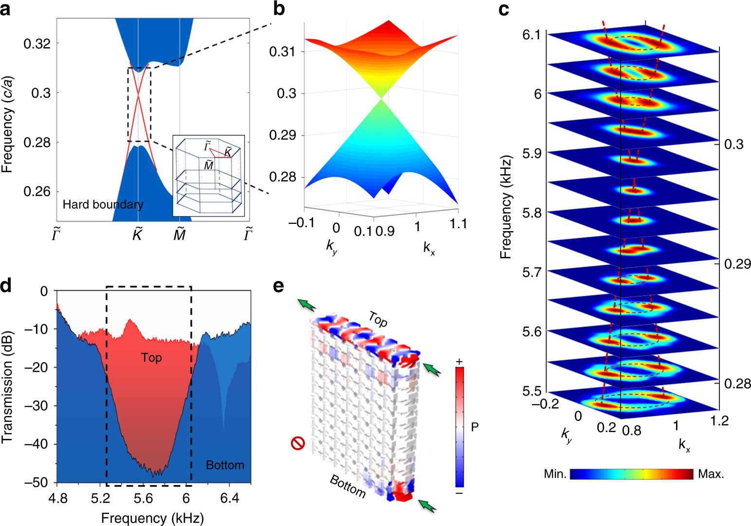 Fig. 3: Topological surface in the xy plane.