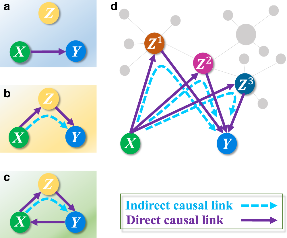 Partial cross mapping eliminates indirect causal influences | Nature  Communications
