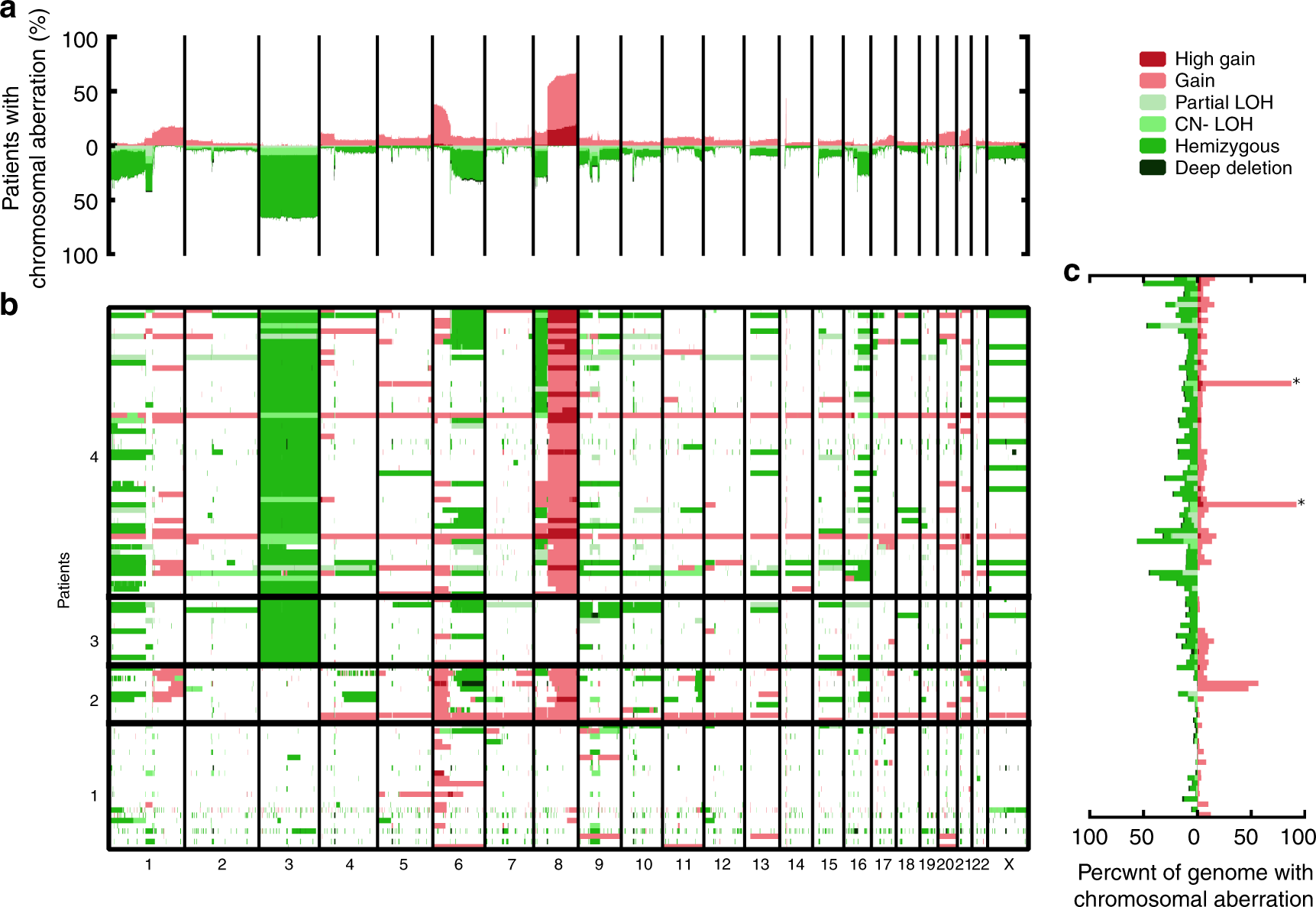Fig. 2: Copy number gains and losses in uveal melanoma.