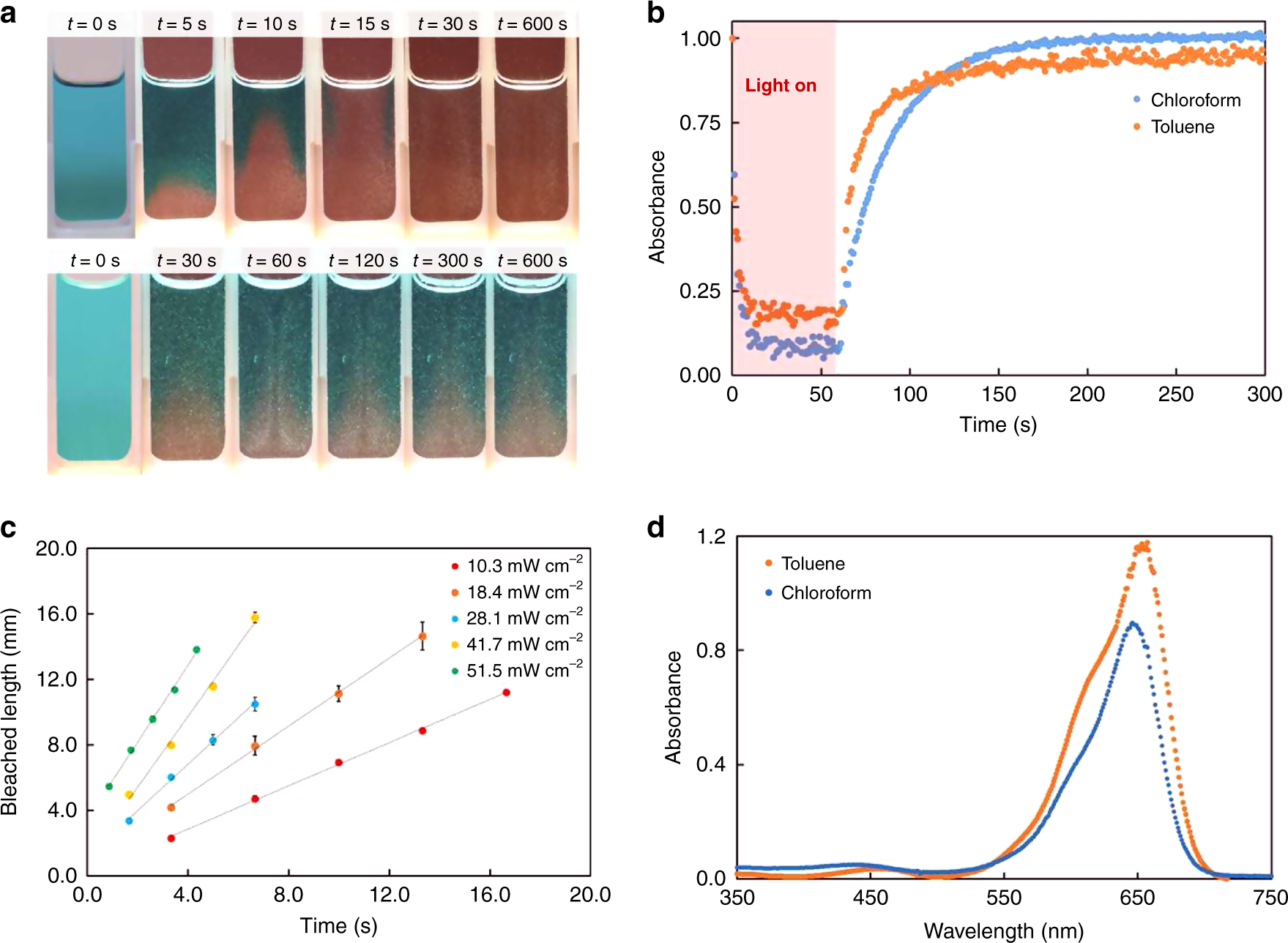 Fig. 2: Photochemical properties of DASA-CF3-PI in chloroform and toluene.